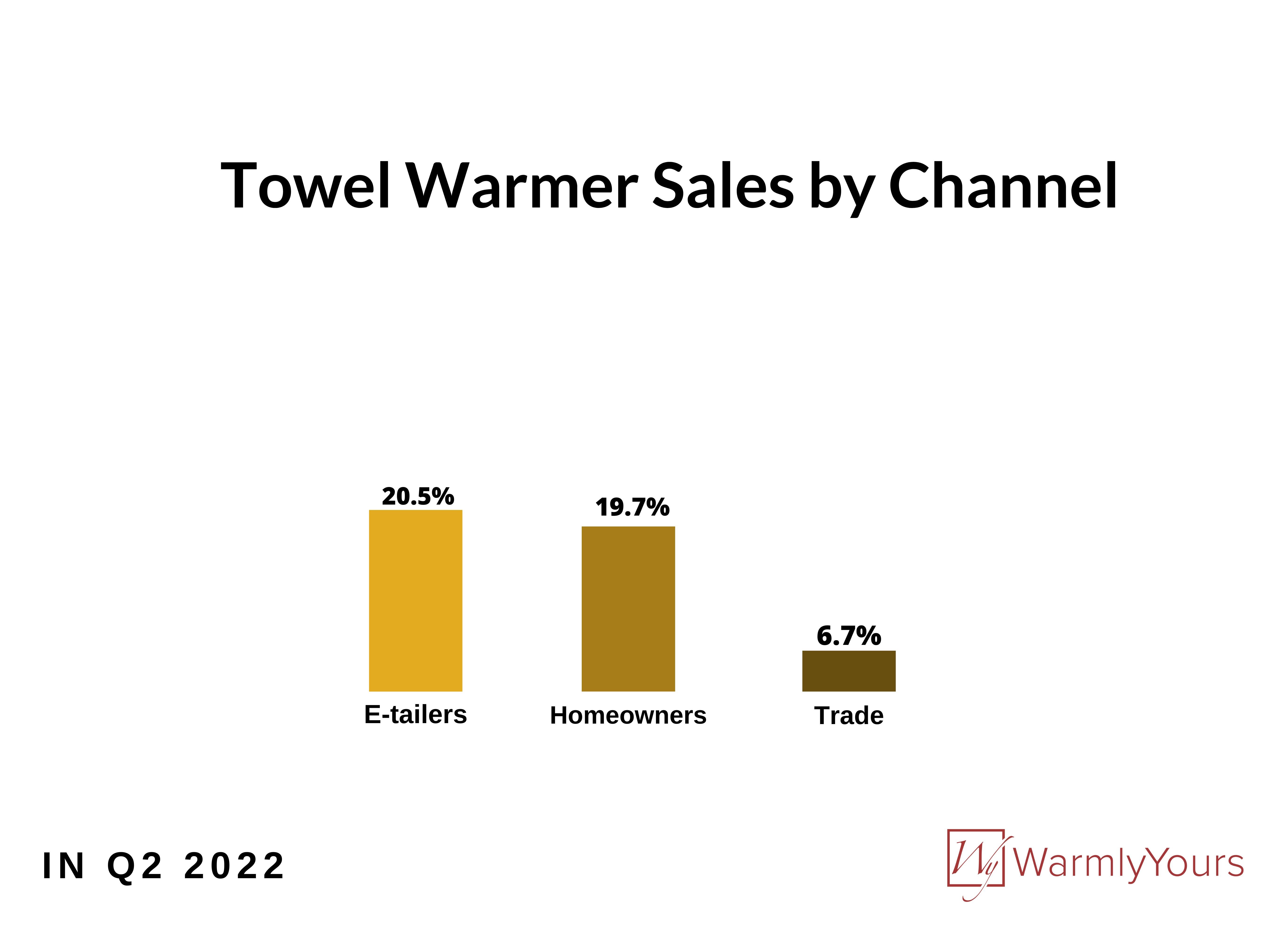 WarmlyYours Q2 2022 Infographic Towel Warmer Sales by Channel