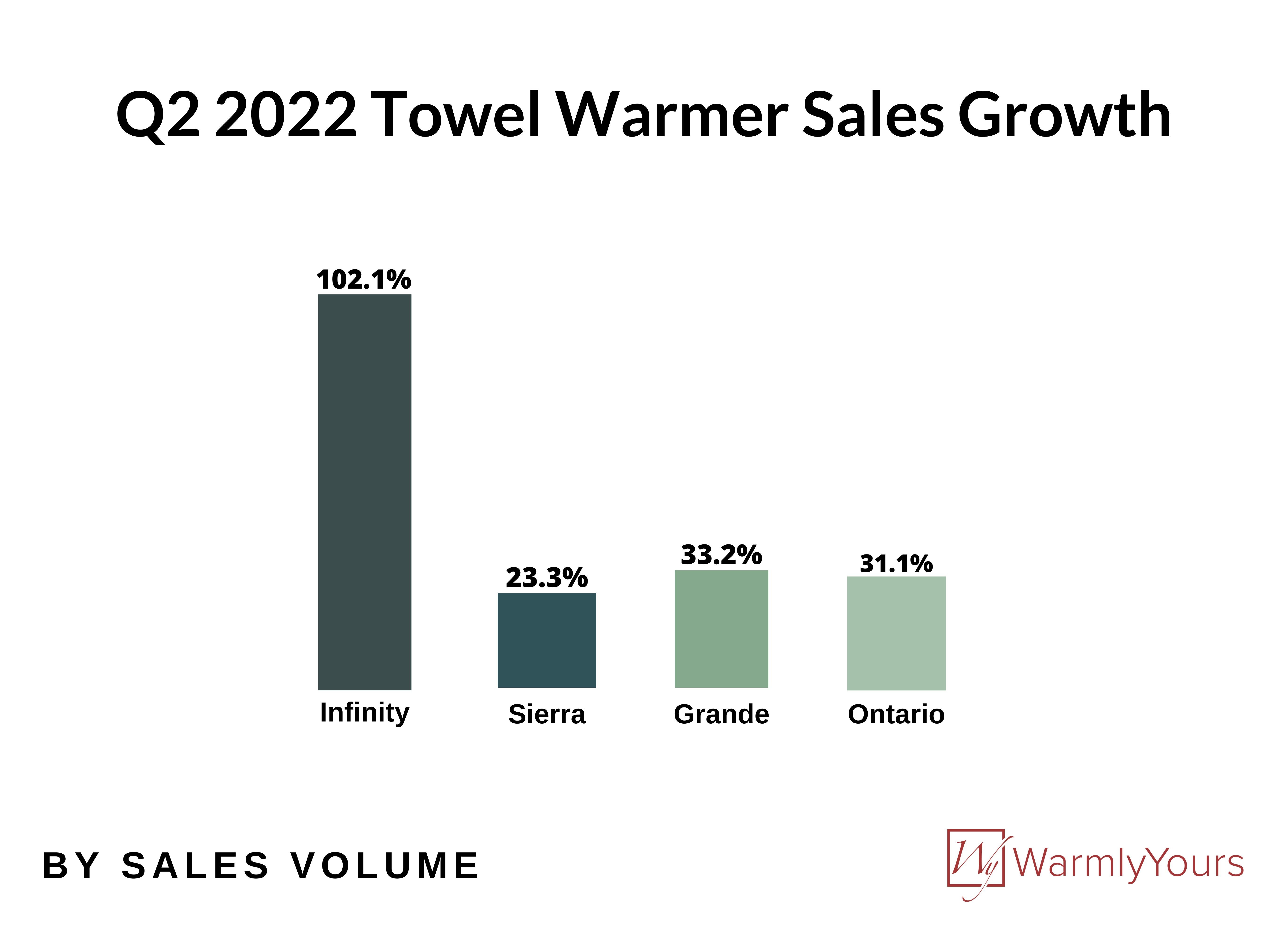 WarmlyYours Q2 2022 Infographic Towel Warmer Sales Growth