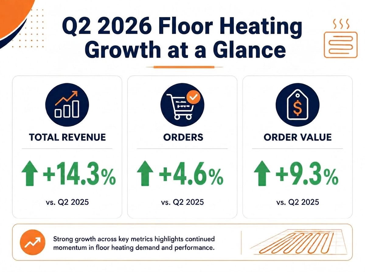 WarmlyYours Q2 2026 Infographic Floor Heating at a Glance