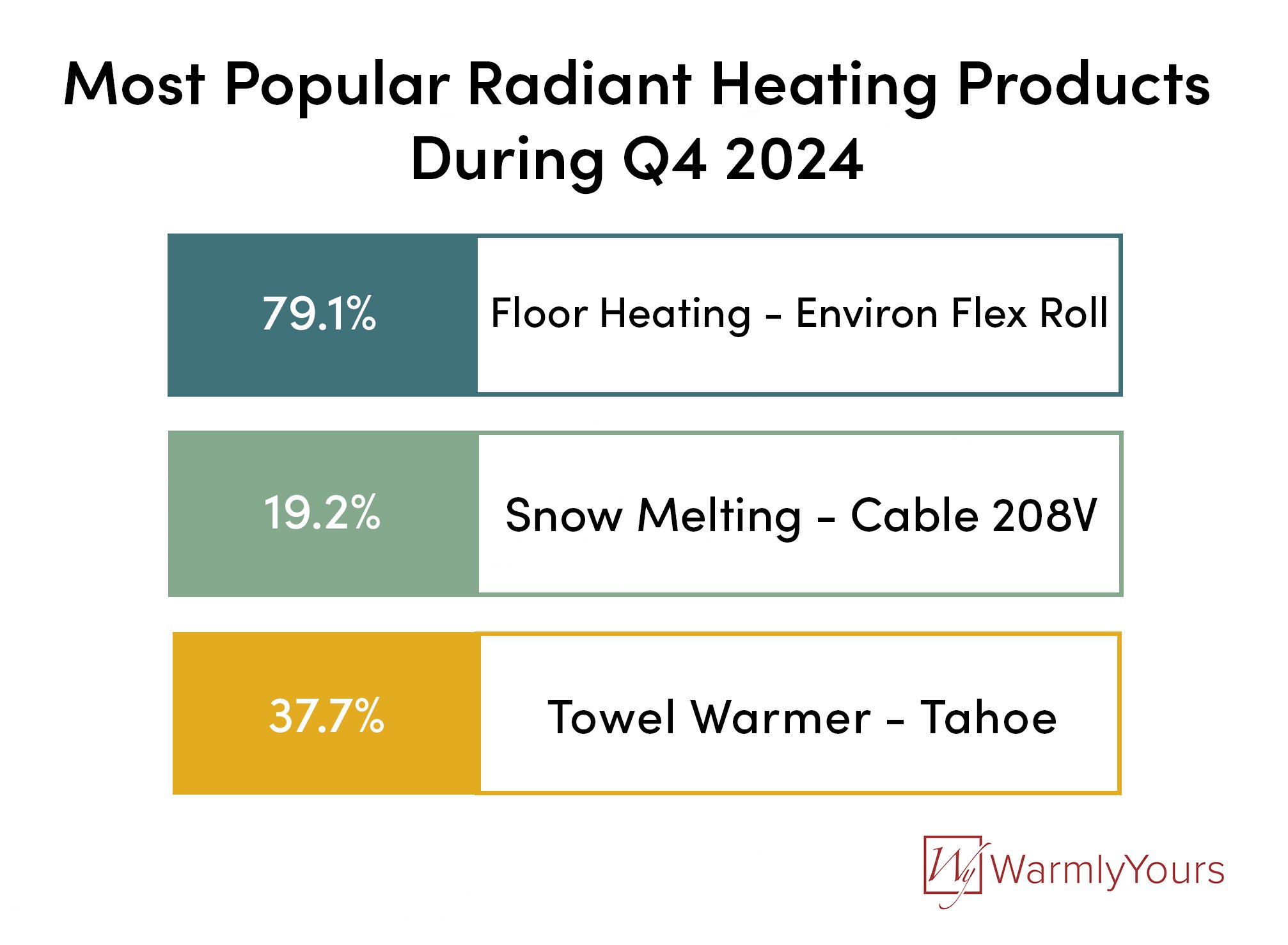 Q4 2024 WarmlyYours Quarterly Report Infographic Fourth Quarter Sales