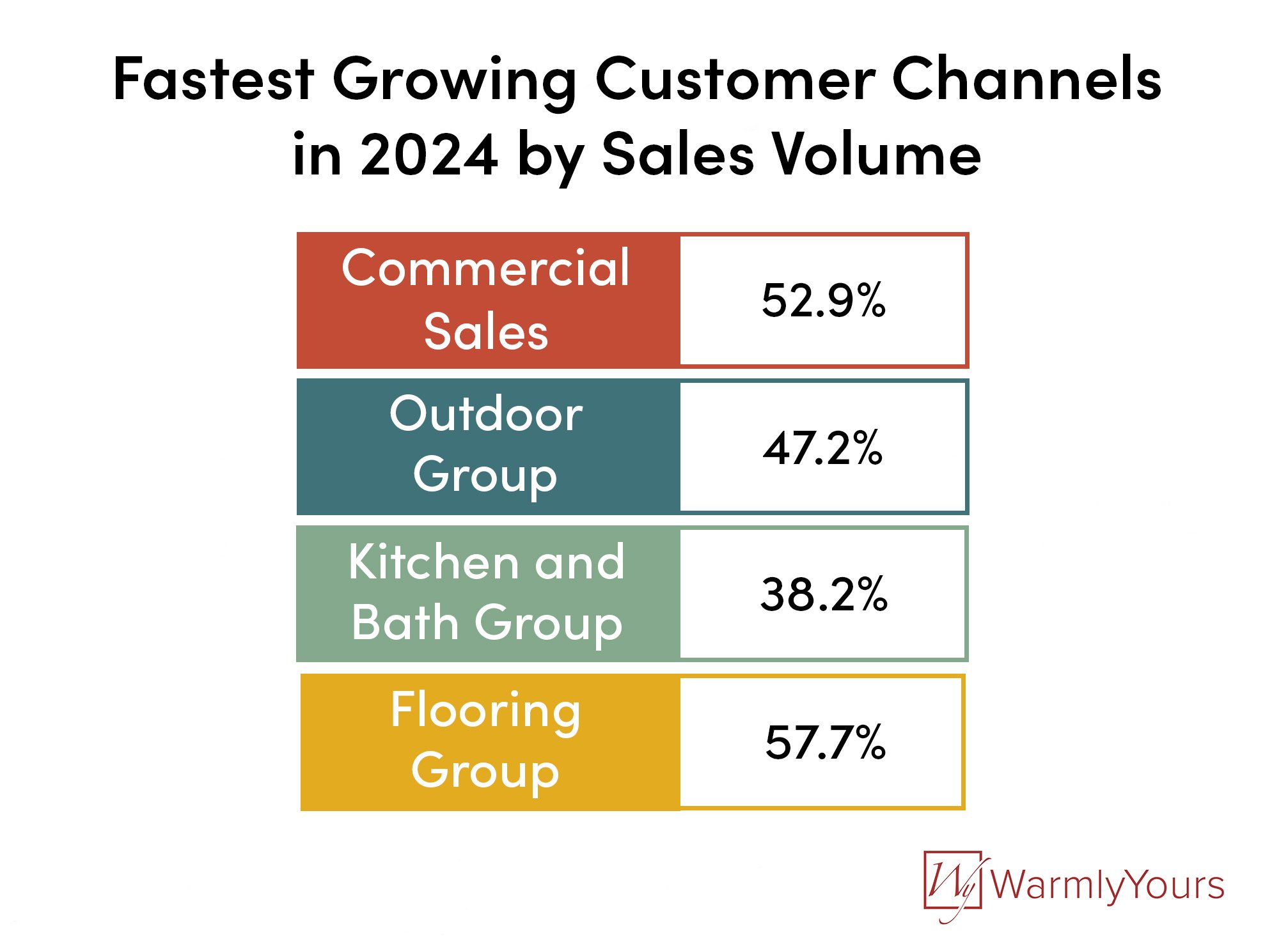 Q4 2024 WarmlyYours Quarterly Report Infographic Customer Channel Sales
