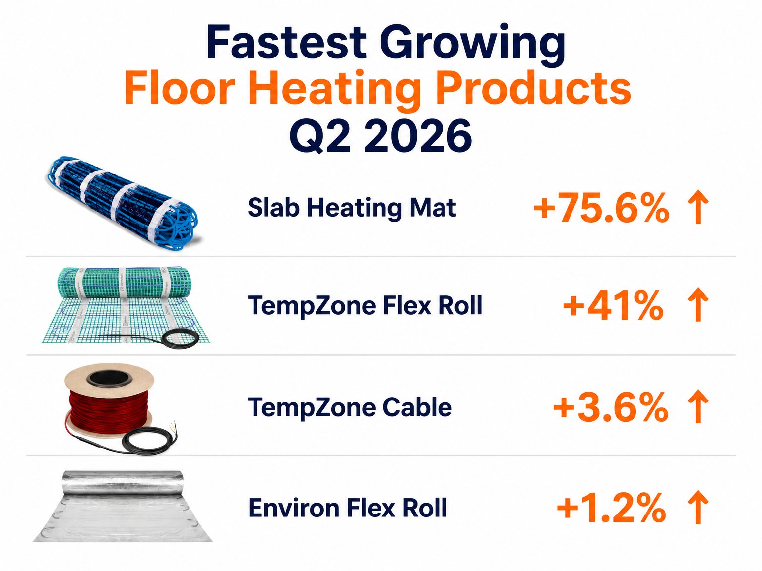 WarmlyYours Q2 2026 Infographic Fastest Growing Floor Heating