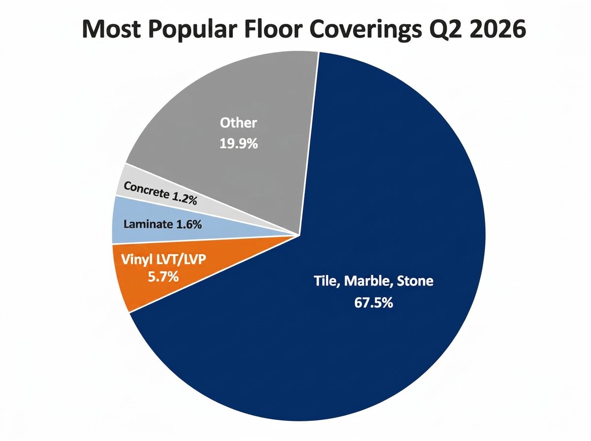 WarmlyYours Q2 2026 Infographic Floor Coverings