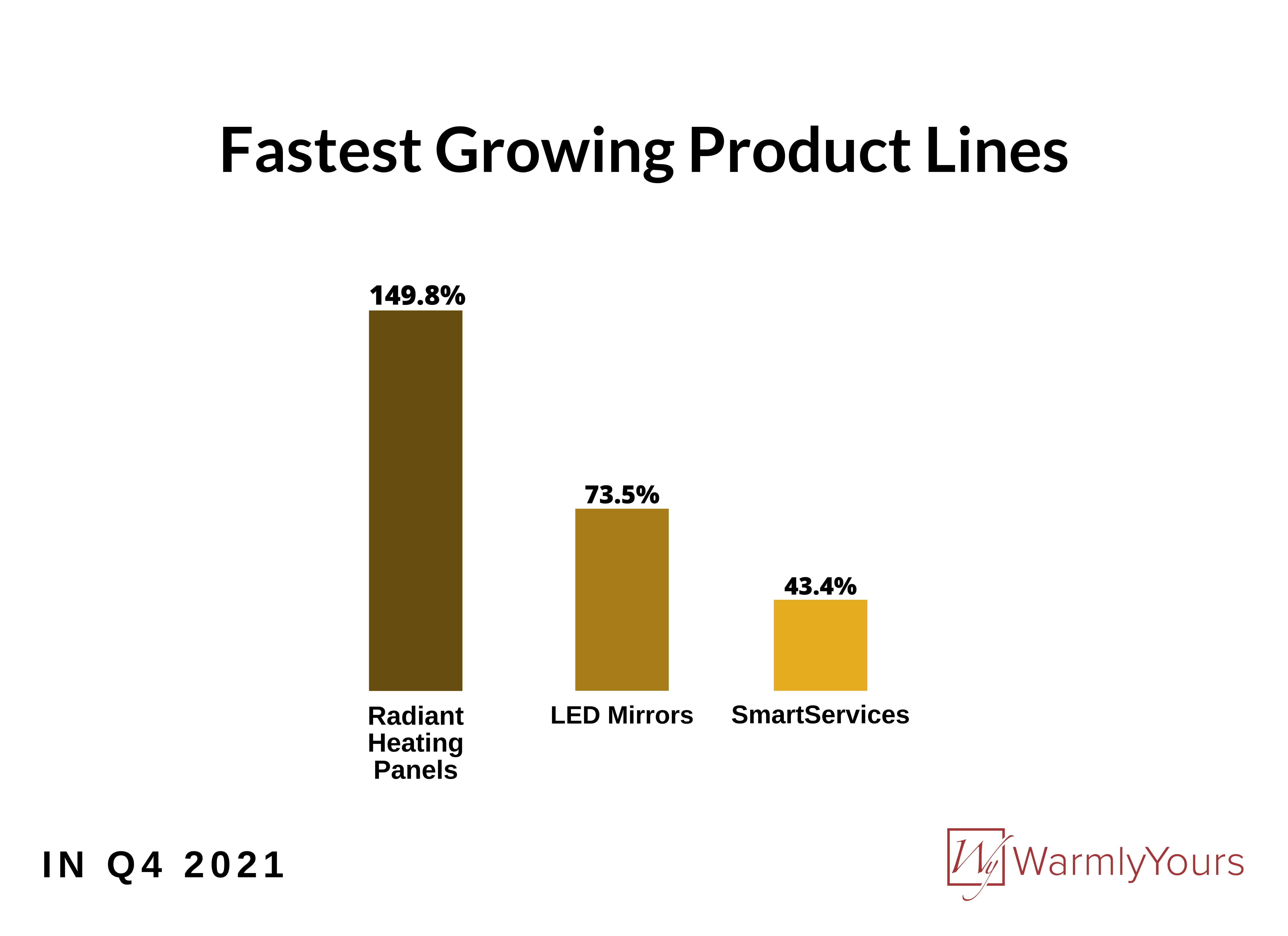 Q4 2021 Report Infographic Fastest Growing Product Lines