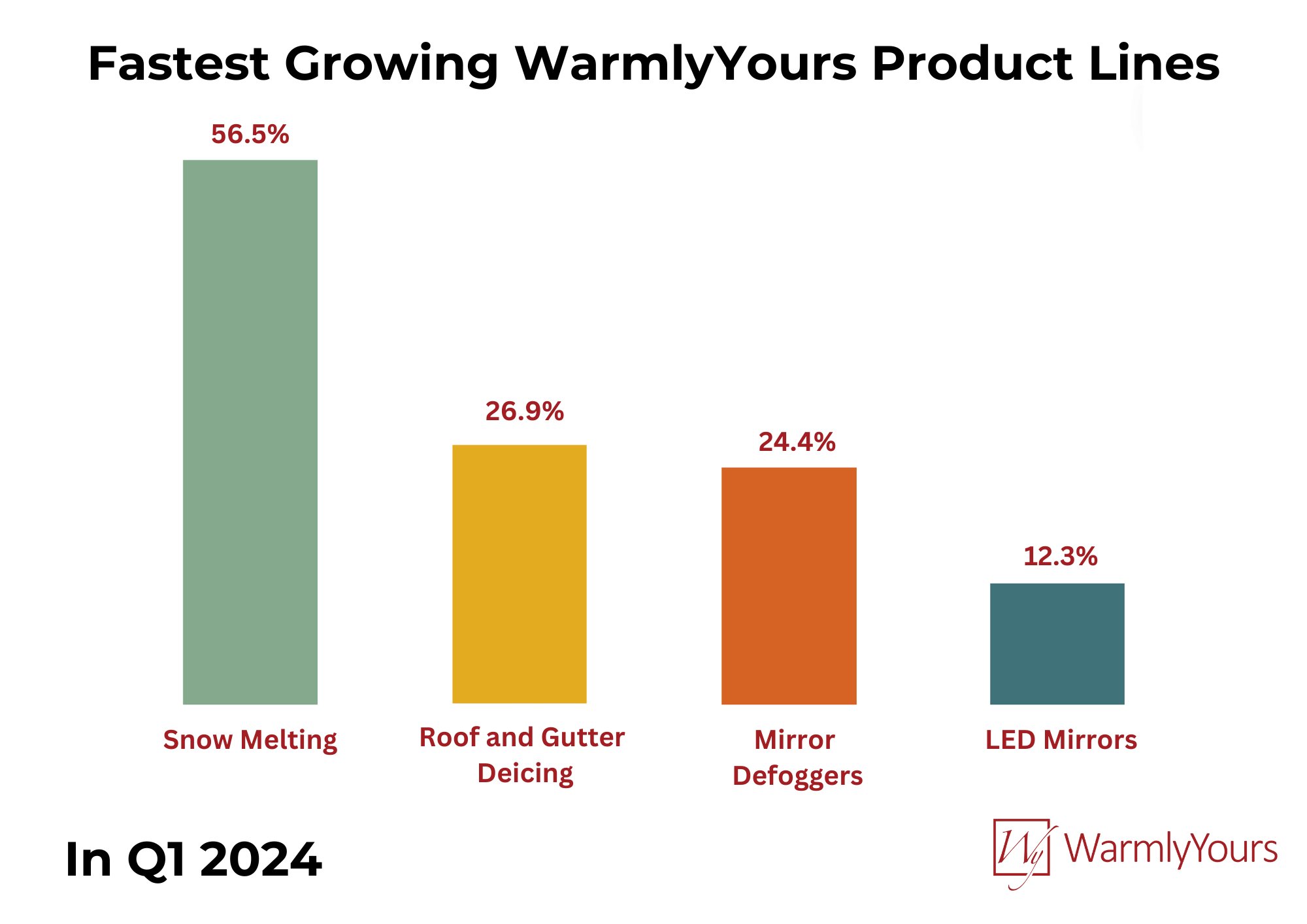 WarmlyYours Quarterly Report Q1 2024 Infographic Fastest Product Lines