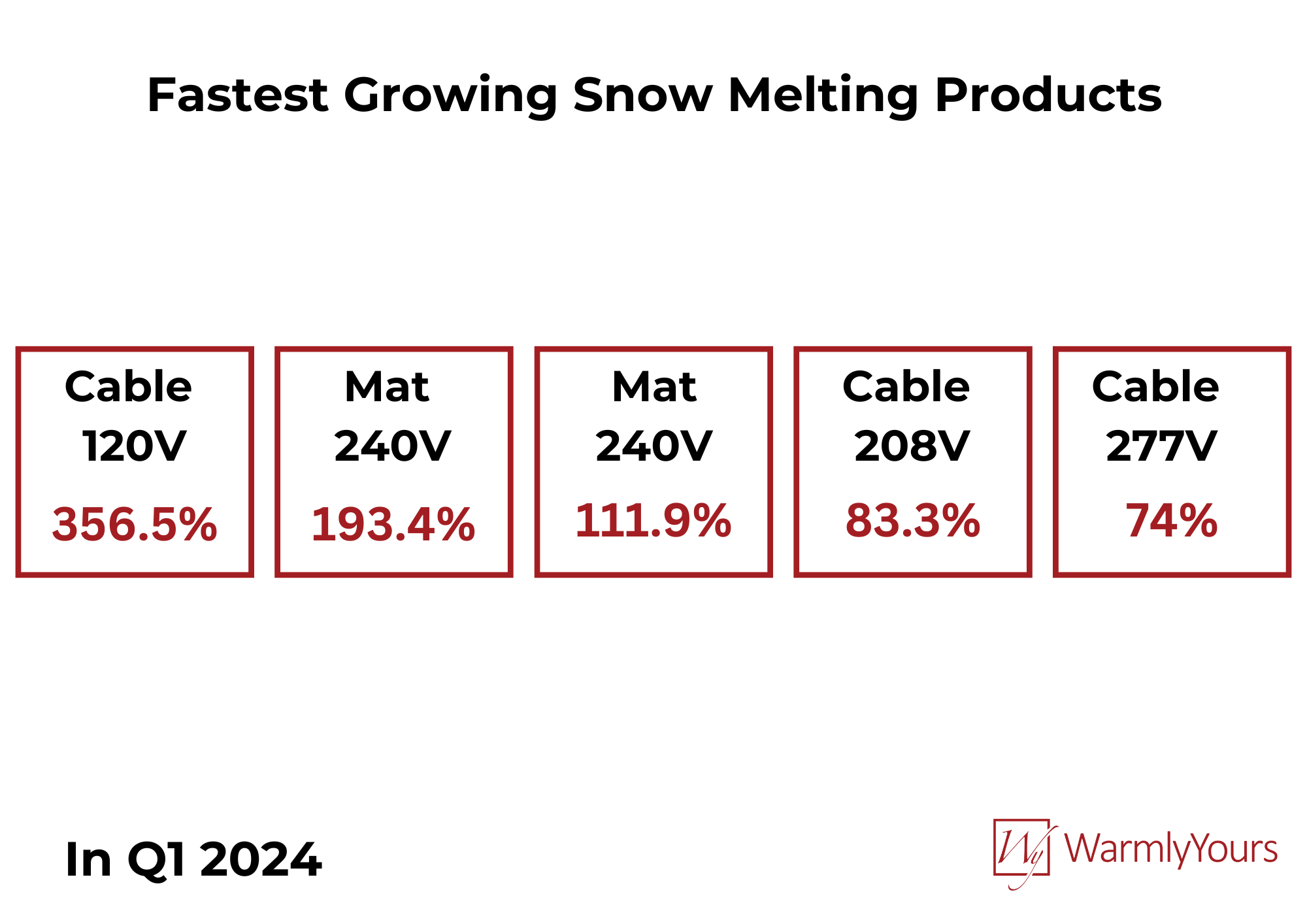 WarmlyYours Quarterly Report Q1 2024 Infographic Fastest Snow Melting