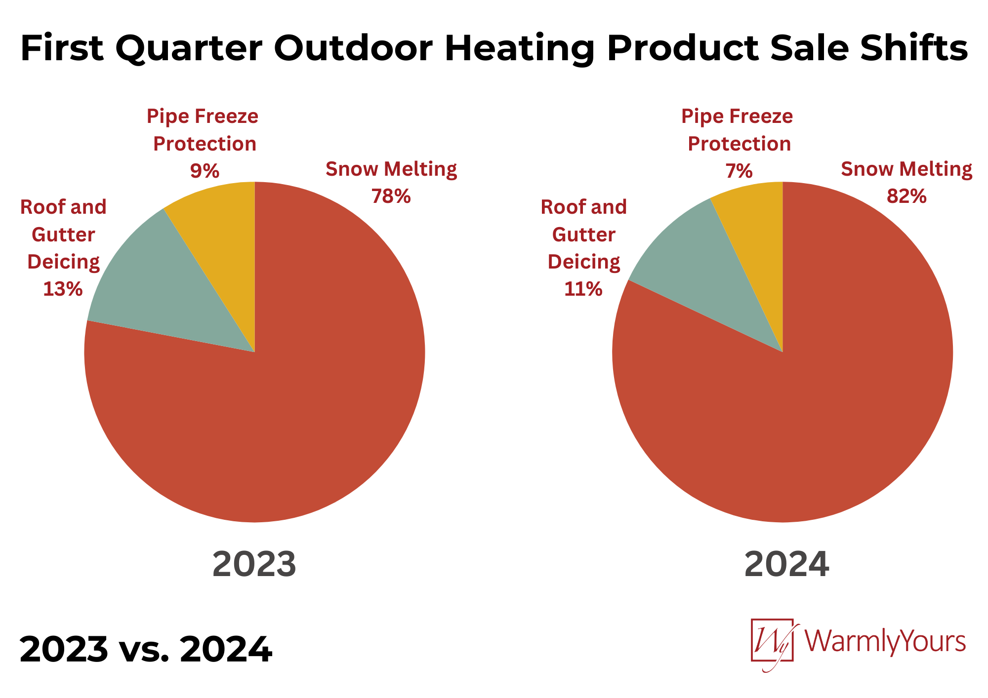WarmlyYours Quarterly Report Q1 2024 Infographic Product Sale Shifts