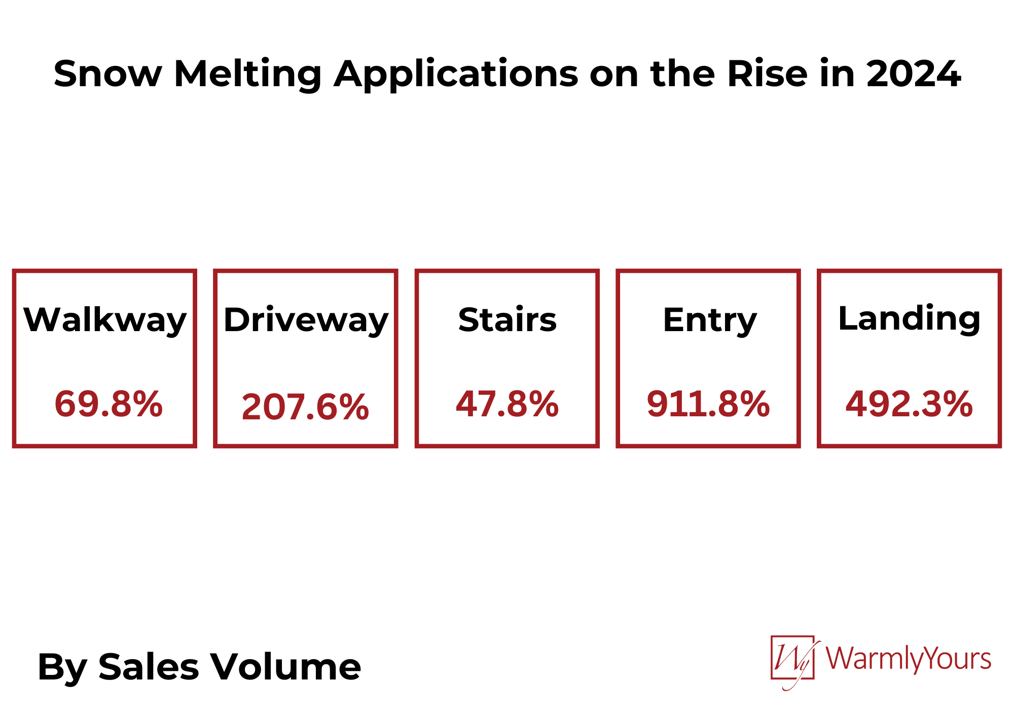WarmlyYours Quarterly Report Q1 2024 Infographic Snow Melting Applications
