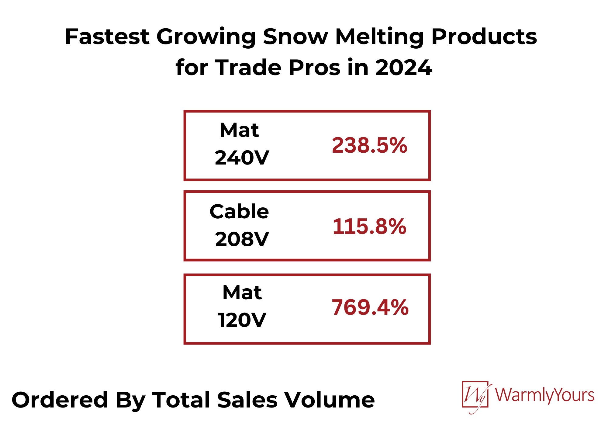 WarmlyYours Quarterly Report Q1 2024 Infographic Snow Melting for Pros