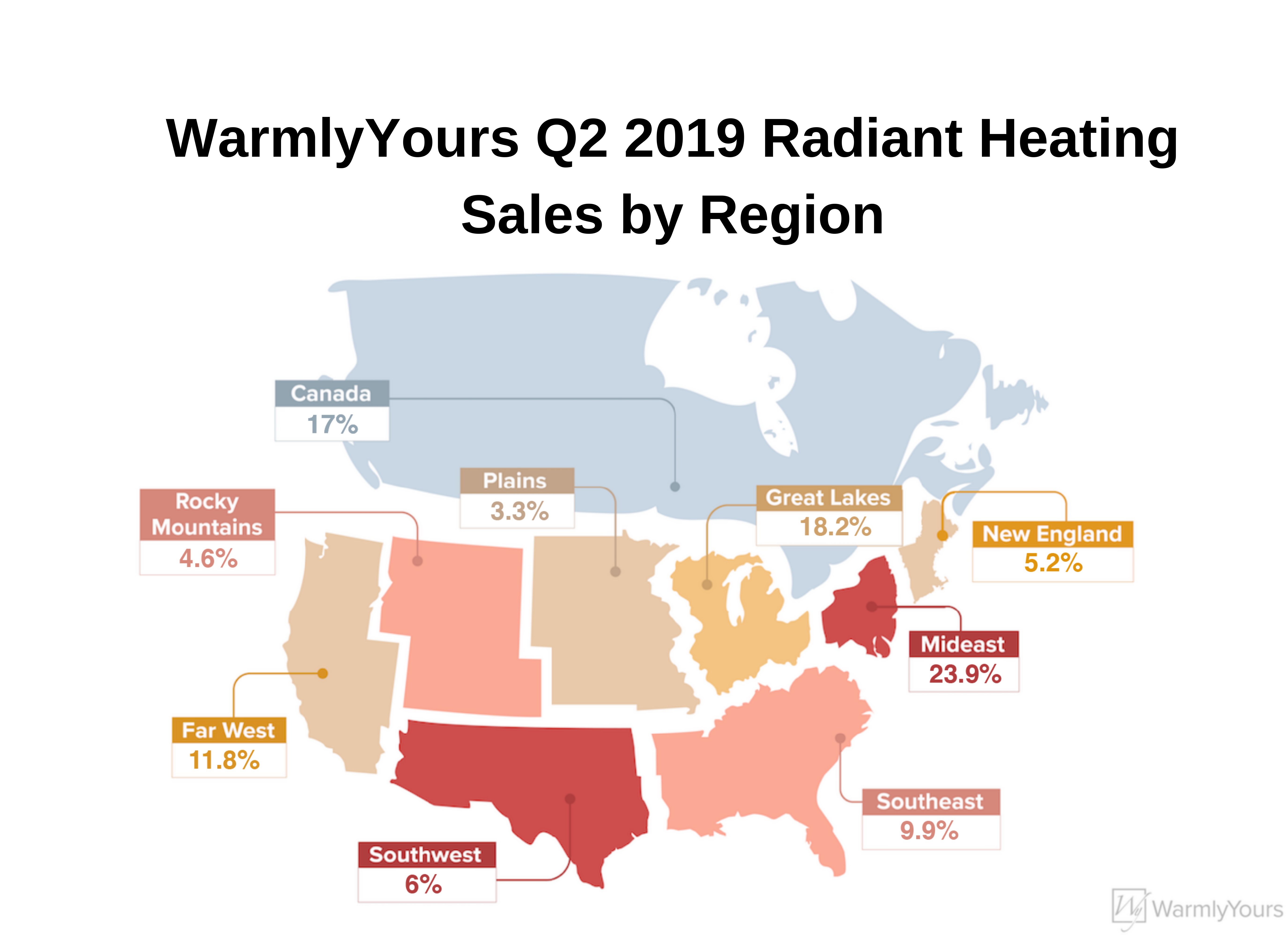 WarmlyYours Q2 2019 Radiant Heating Sales by Region