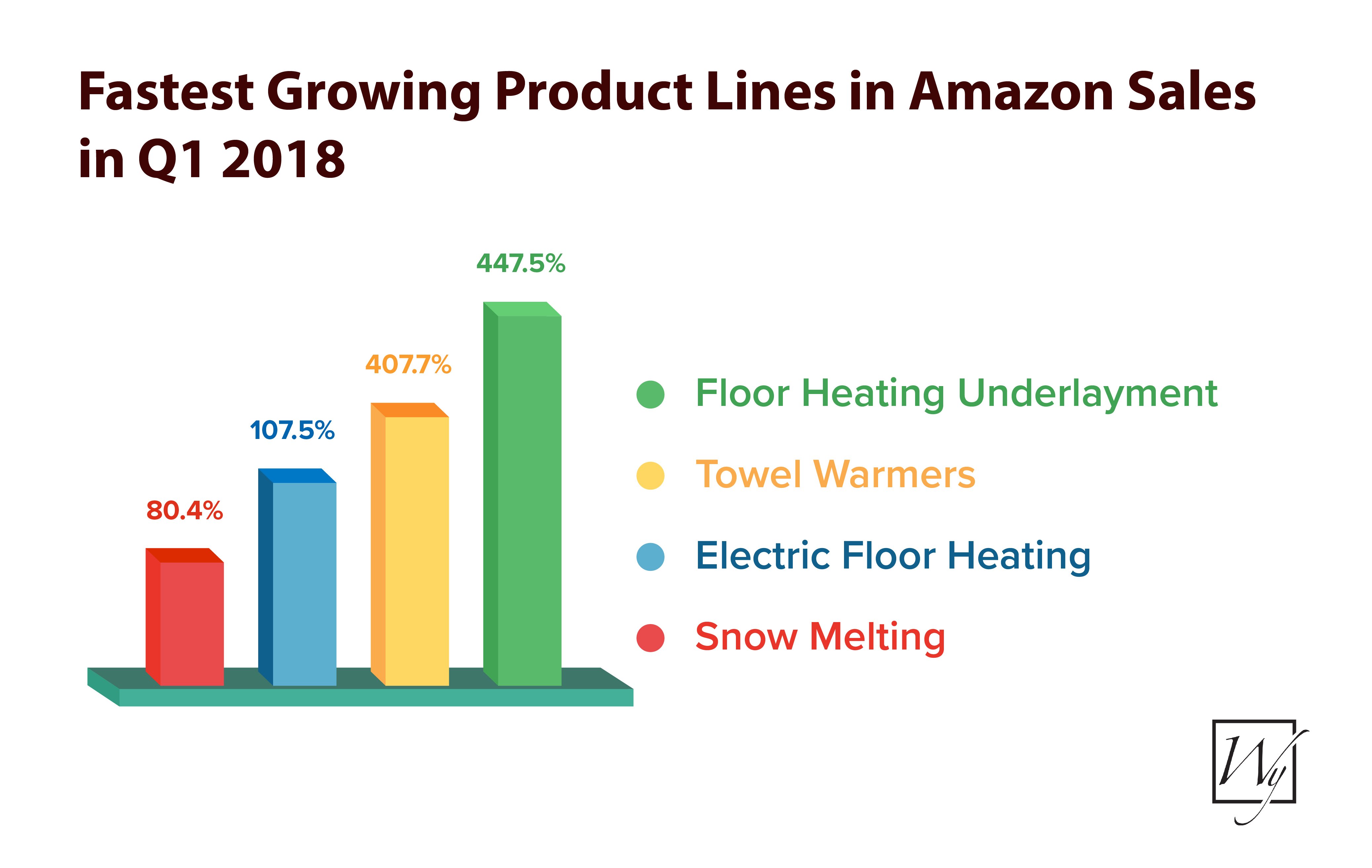 Fastest Growing Radiant Heating Product Lines in Amazon Sales in Q1 2018