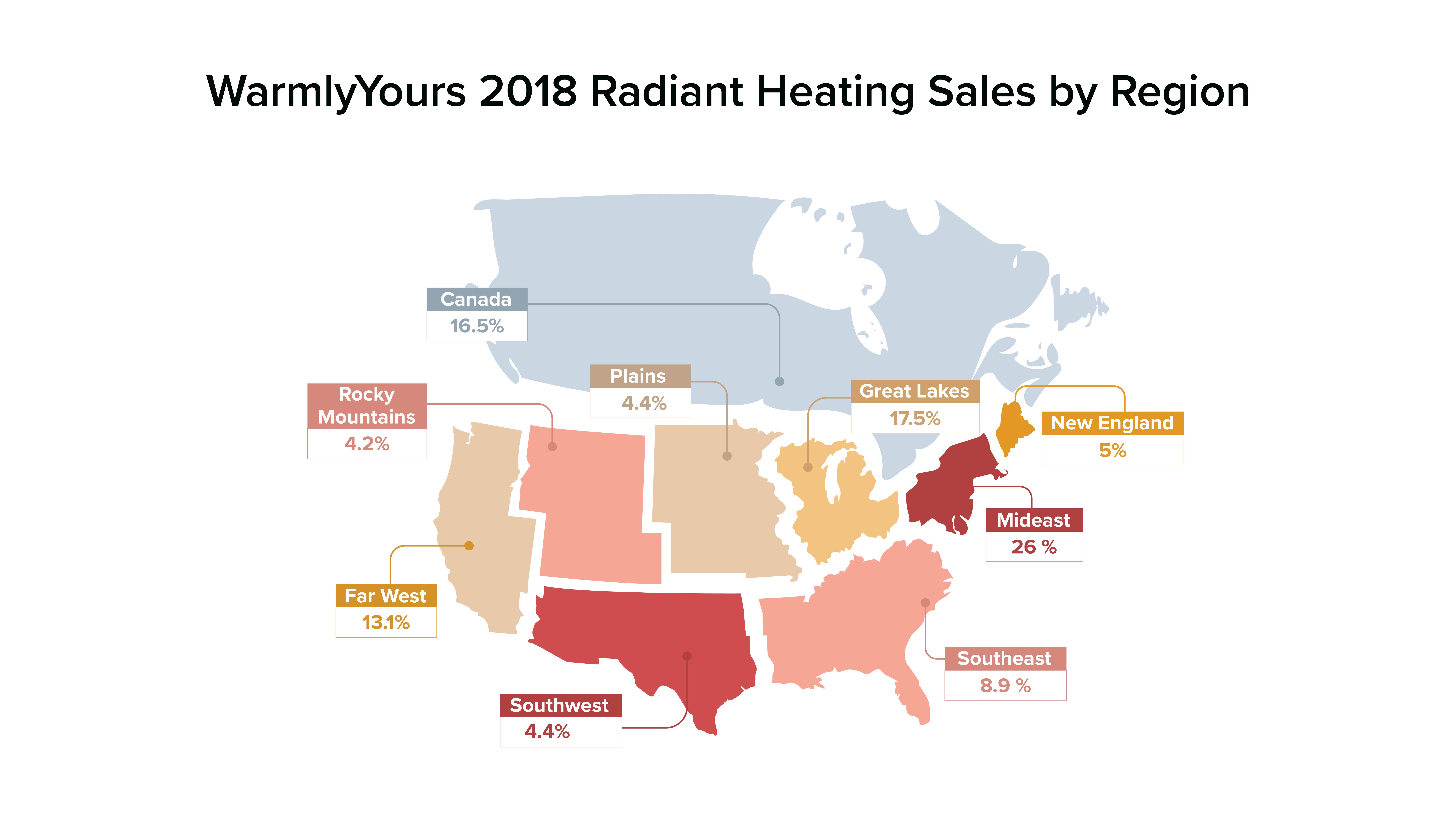 Q4 2018 WarmlyYours Radiant Heating Sales by Region