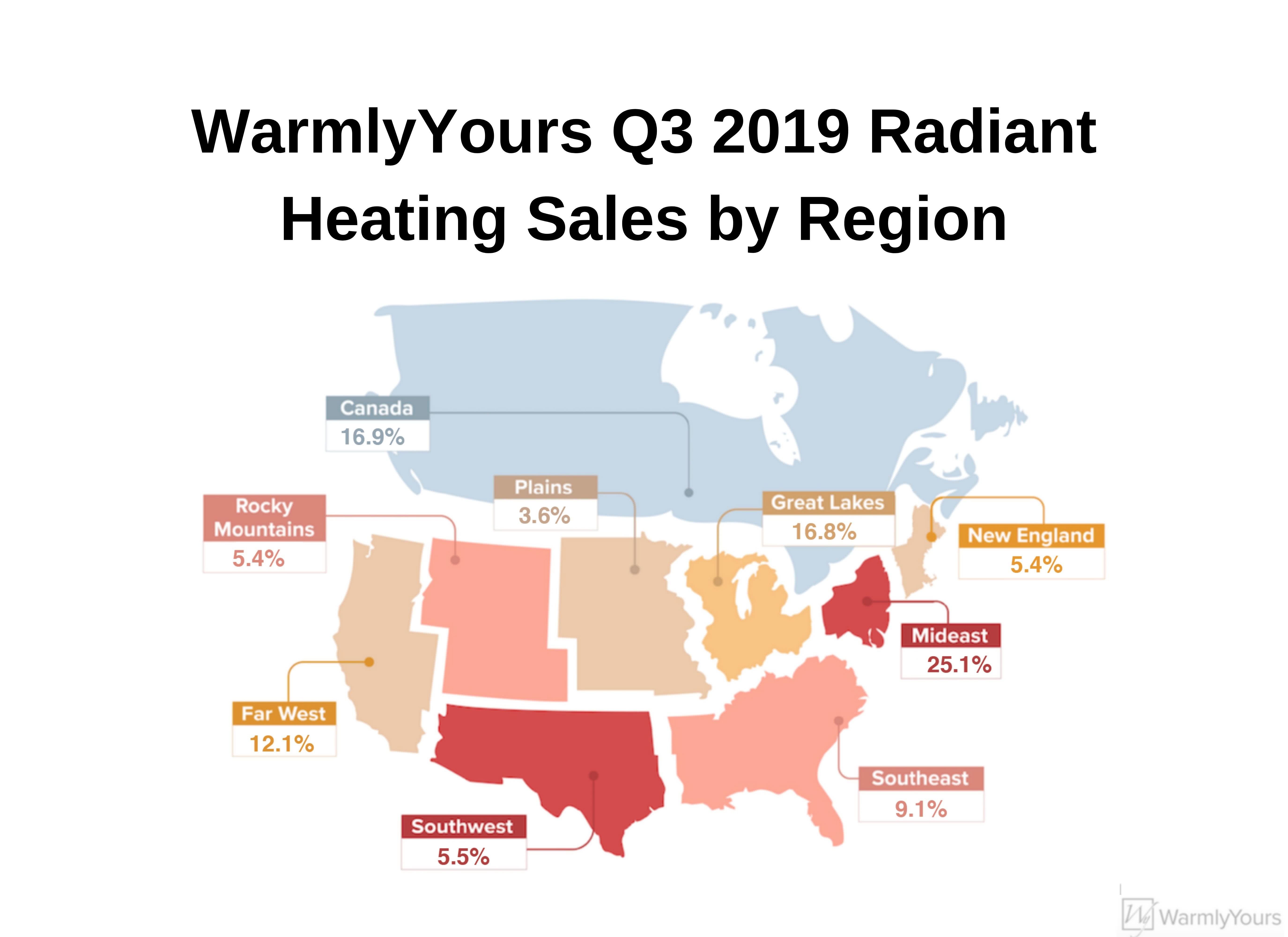 WarmlyYours Q3 2019 Radiant Heating Sales by Region