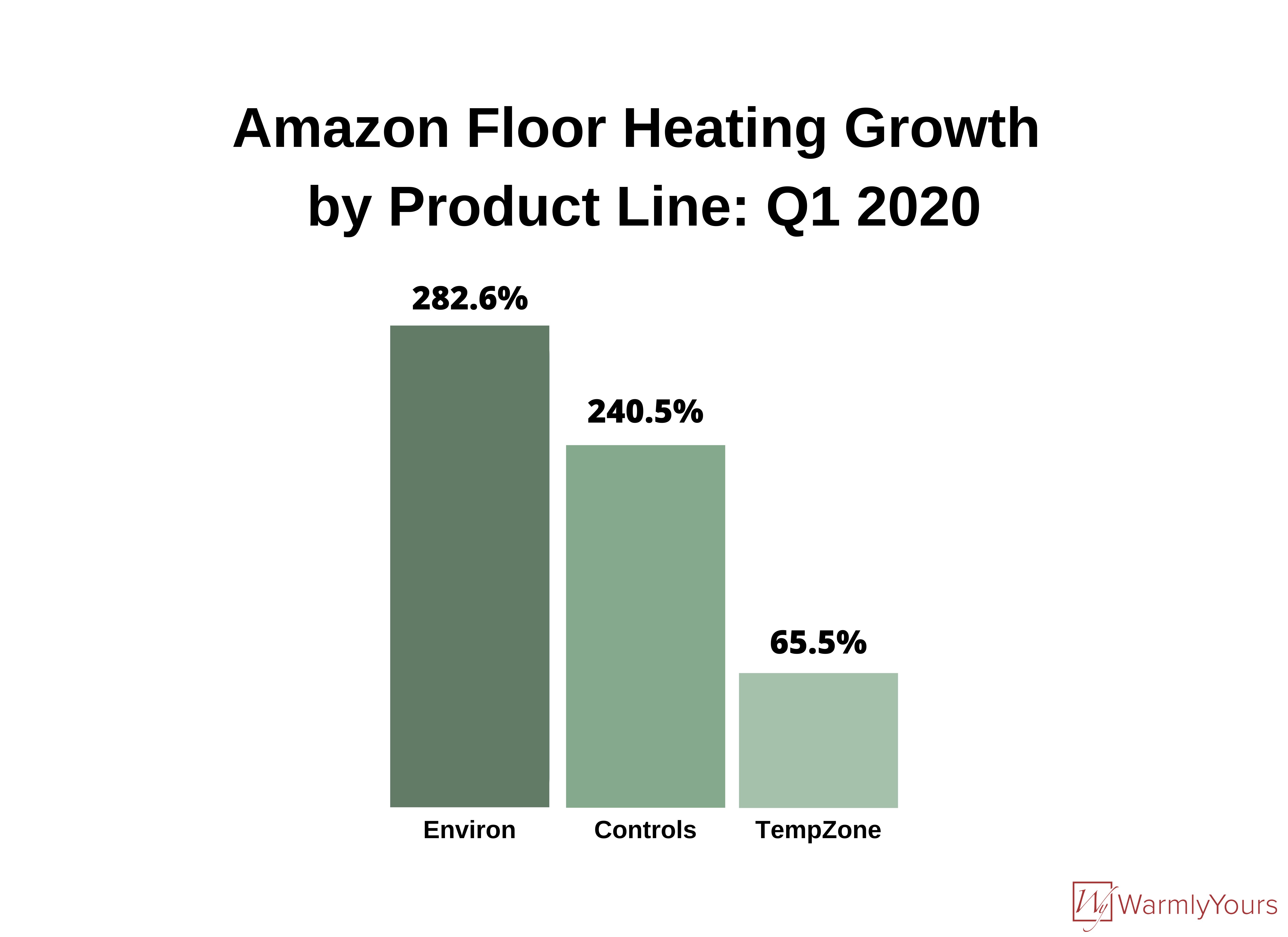 Amazon Floor Heating Growth by Product Line Q1 2020