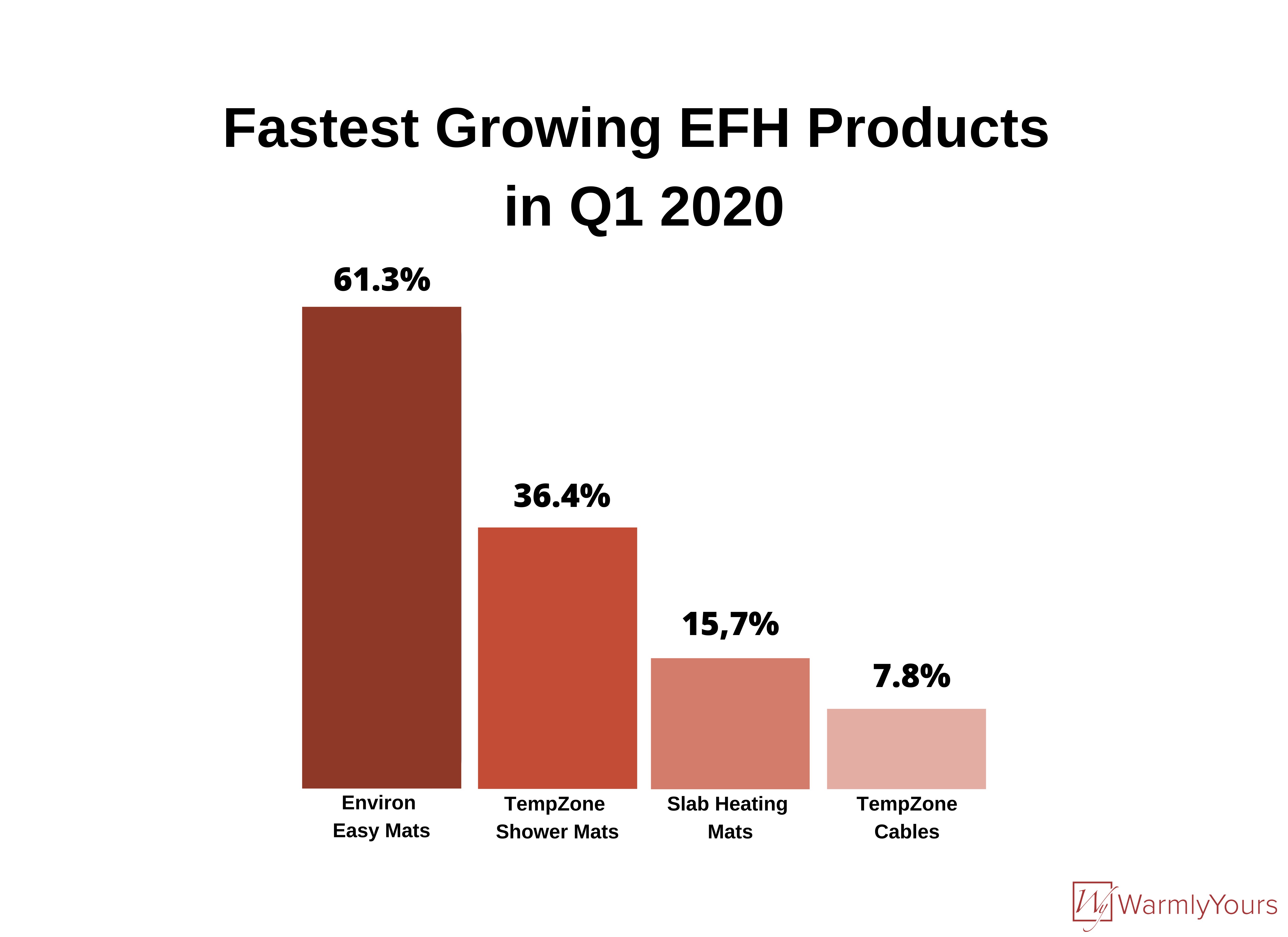 Fastest Growing EFH Products in Q1 2020