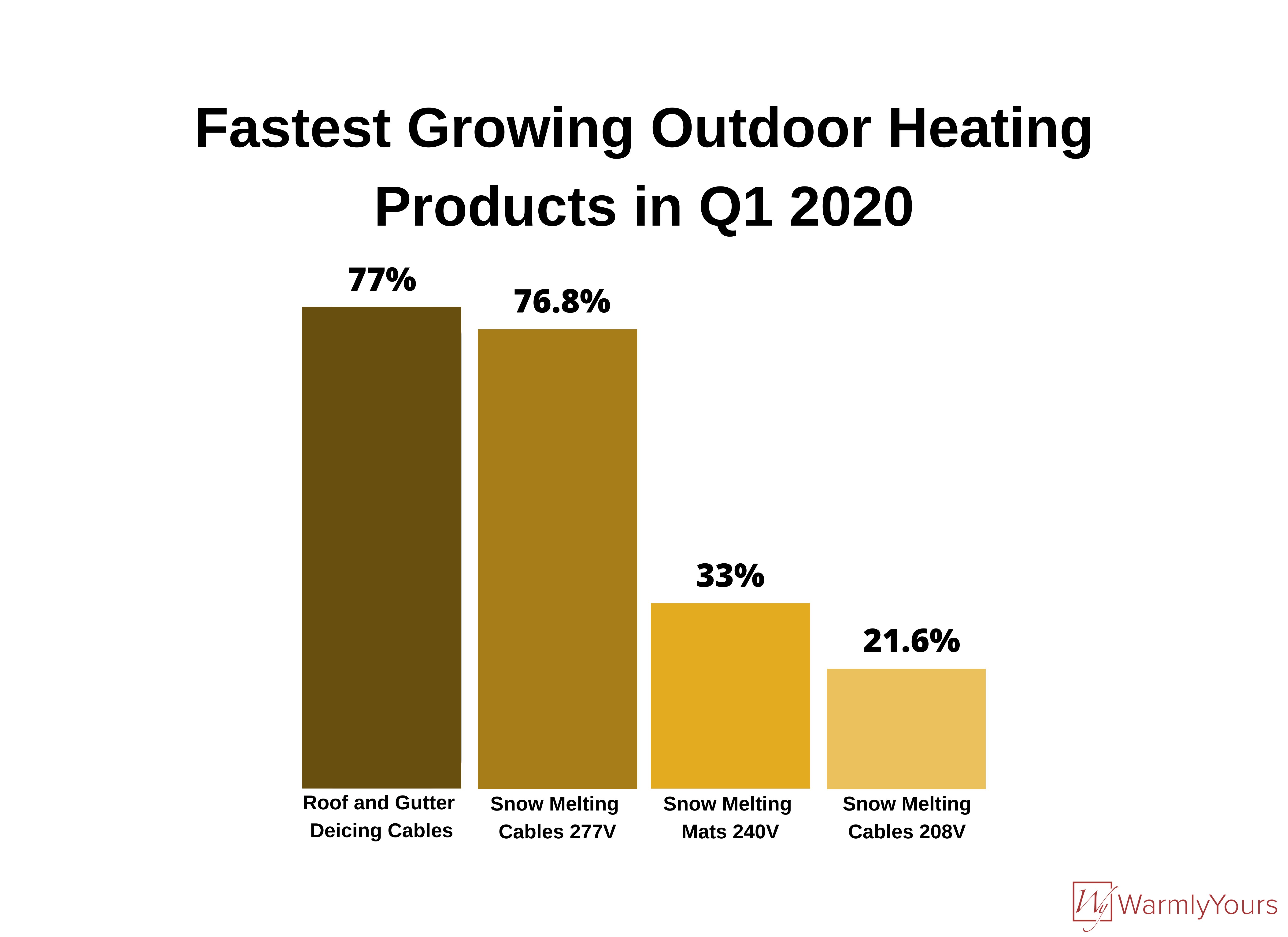 Fastest Growing Outdoor Heating Products in Q1 2020
