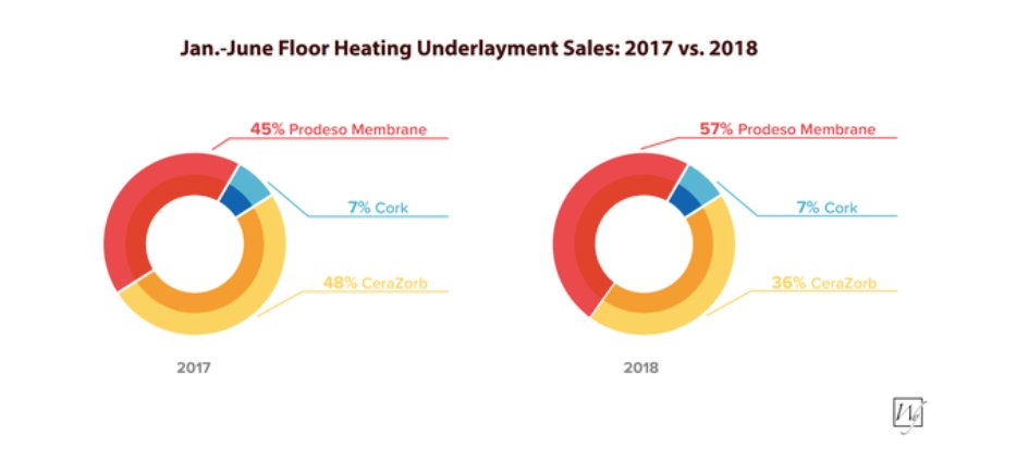 Jan-June Floor Heating Underlayment Sales: 2017 vs. 2018