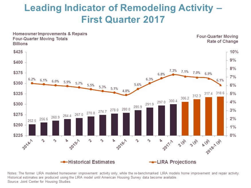 LIRA graphic of industry performance linegraph