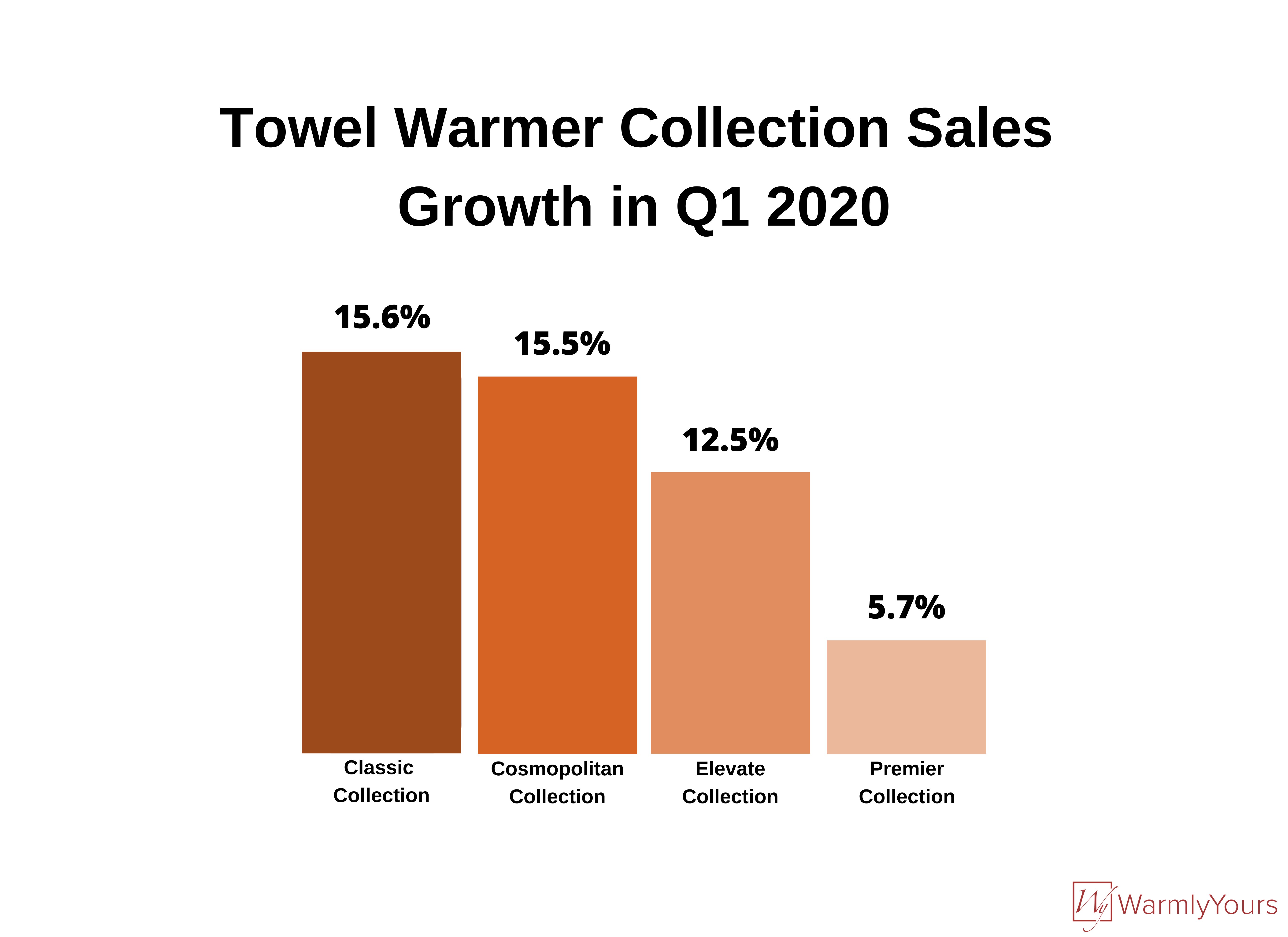 Towel Warmer Collection Sales Growth in Q1 2020