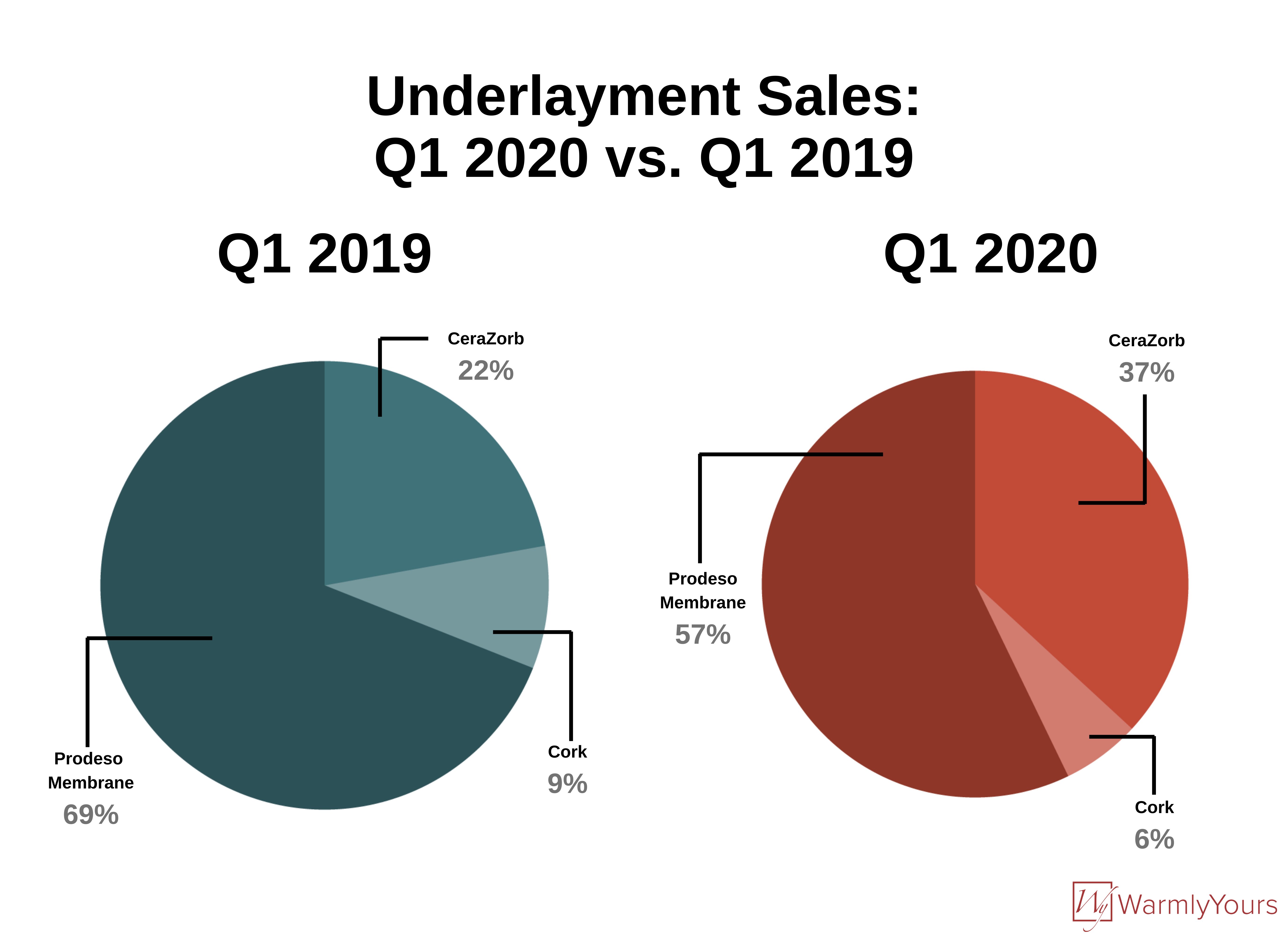 Underlayment Sales Q1 2020 vs Q1 2019