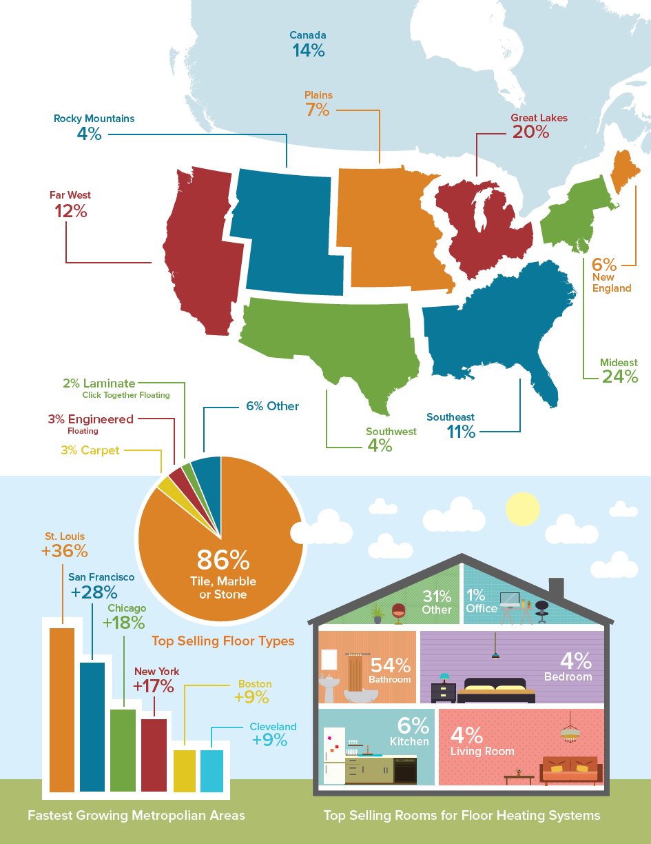 WarmlyYours 2015 Third Quarter Industry Report Infographic
