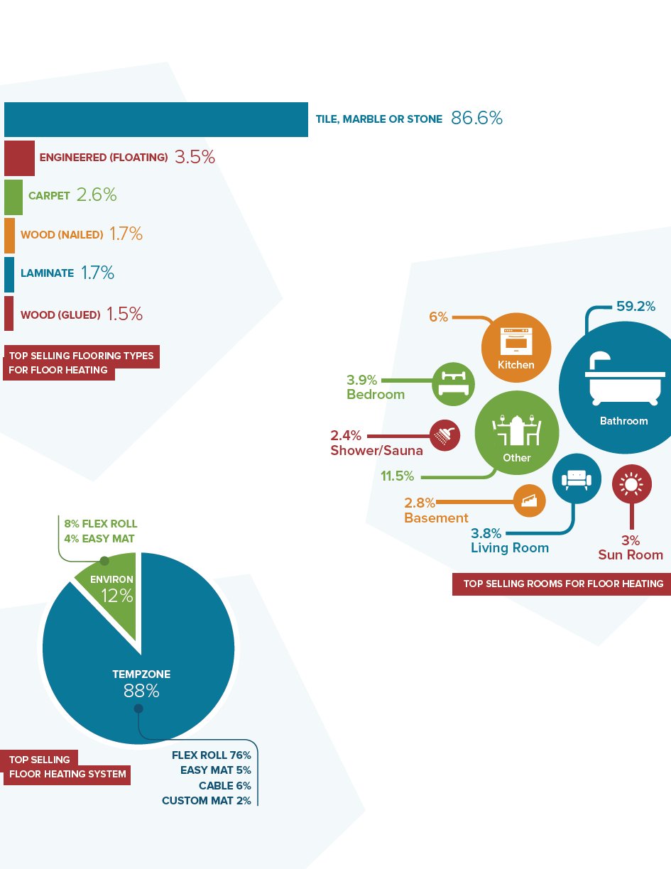 WarmlyYours 2015 Second Quarter Industry Report Infographic