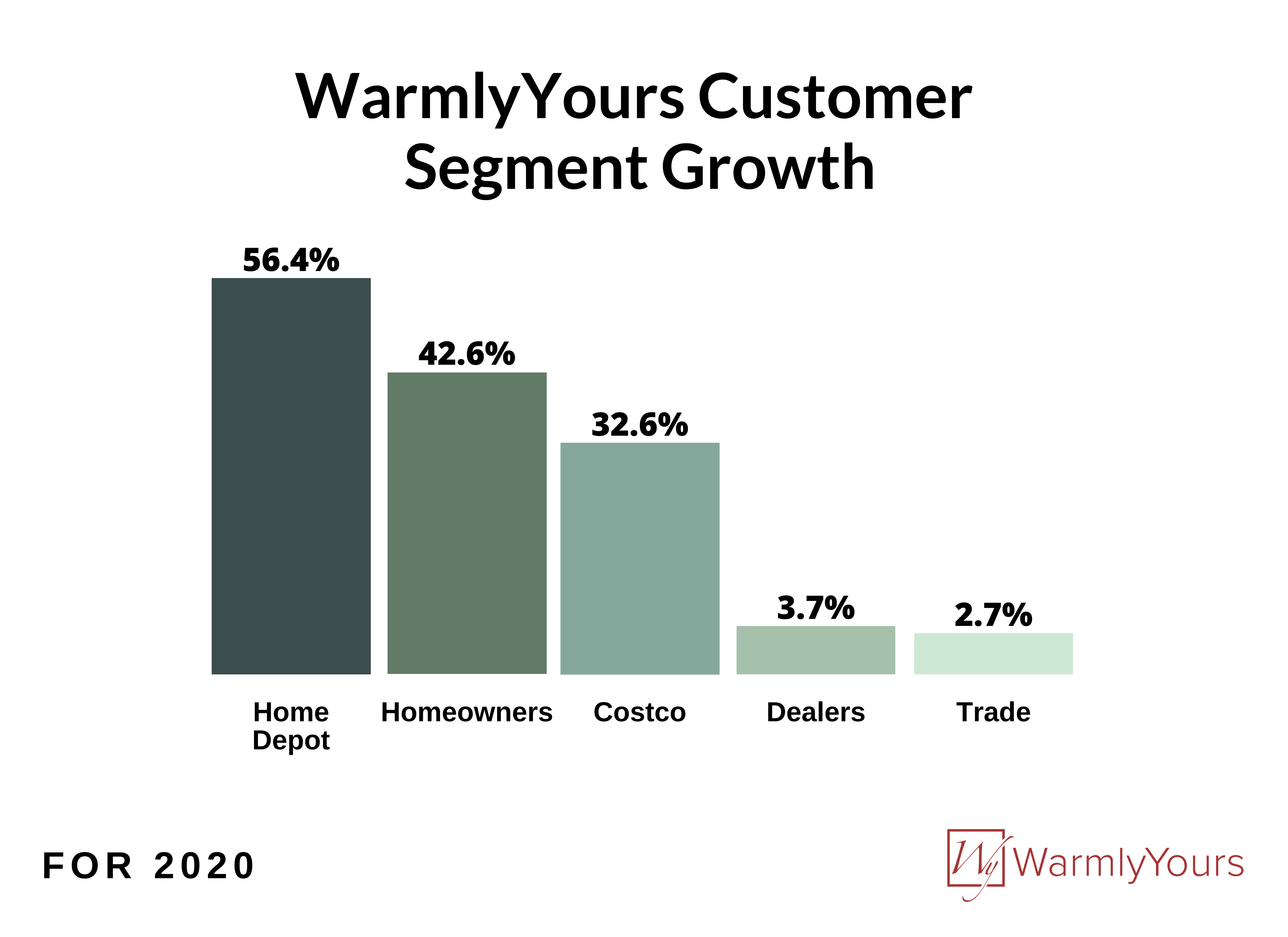 2020 Q4 & Annual Industry Report Infographic Customer Segment Growth