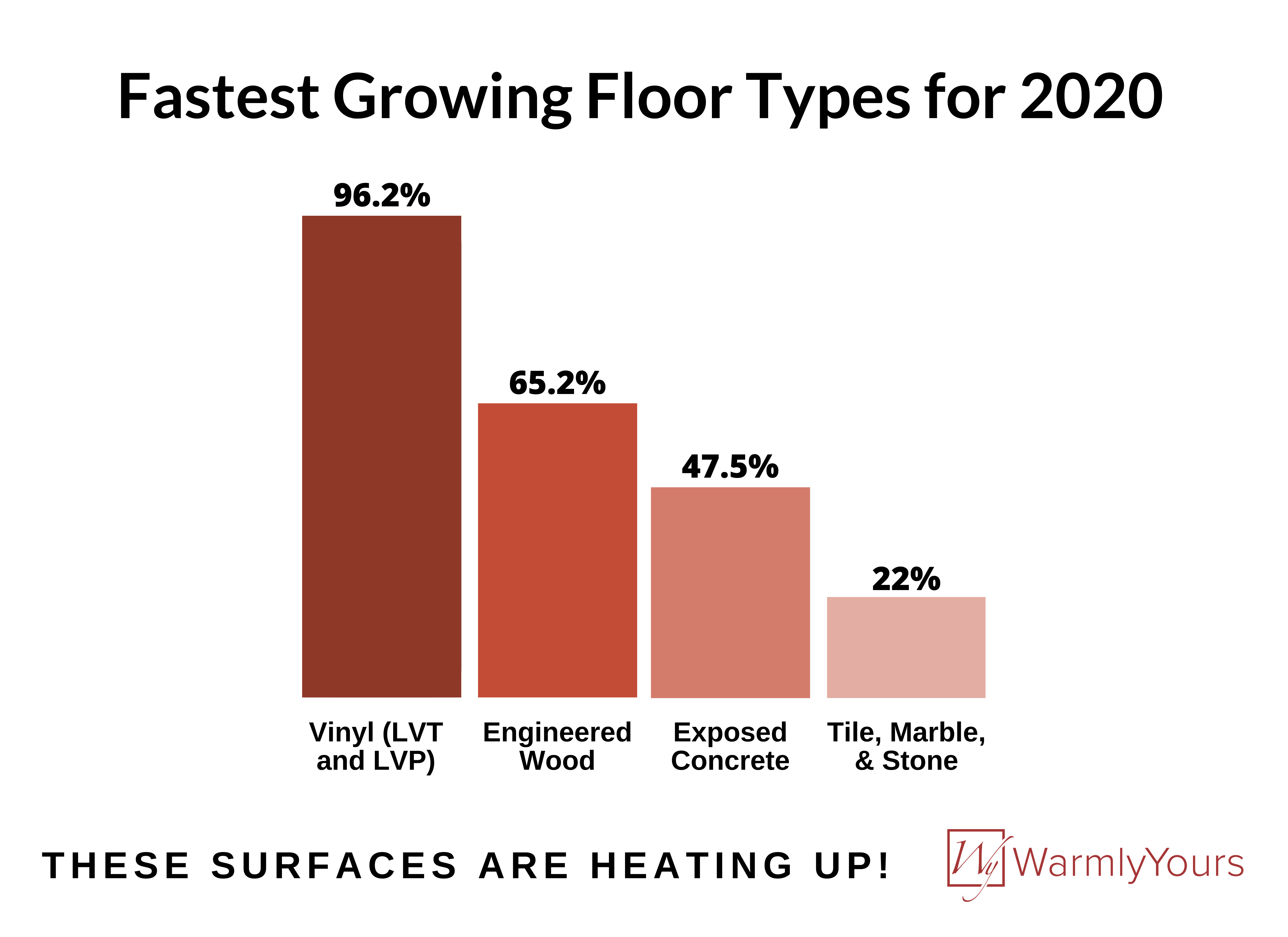 2020 Q4 & Annual Industry Report Infographic Fastest Growing Heated Floor Type