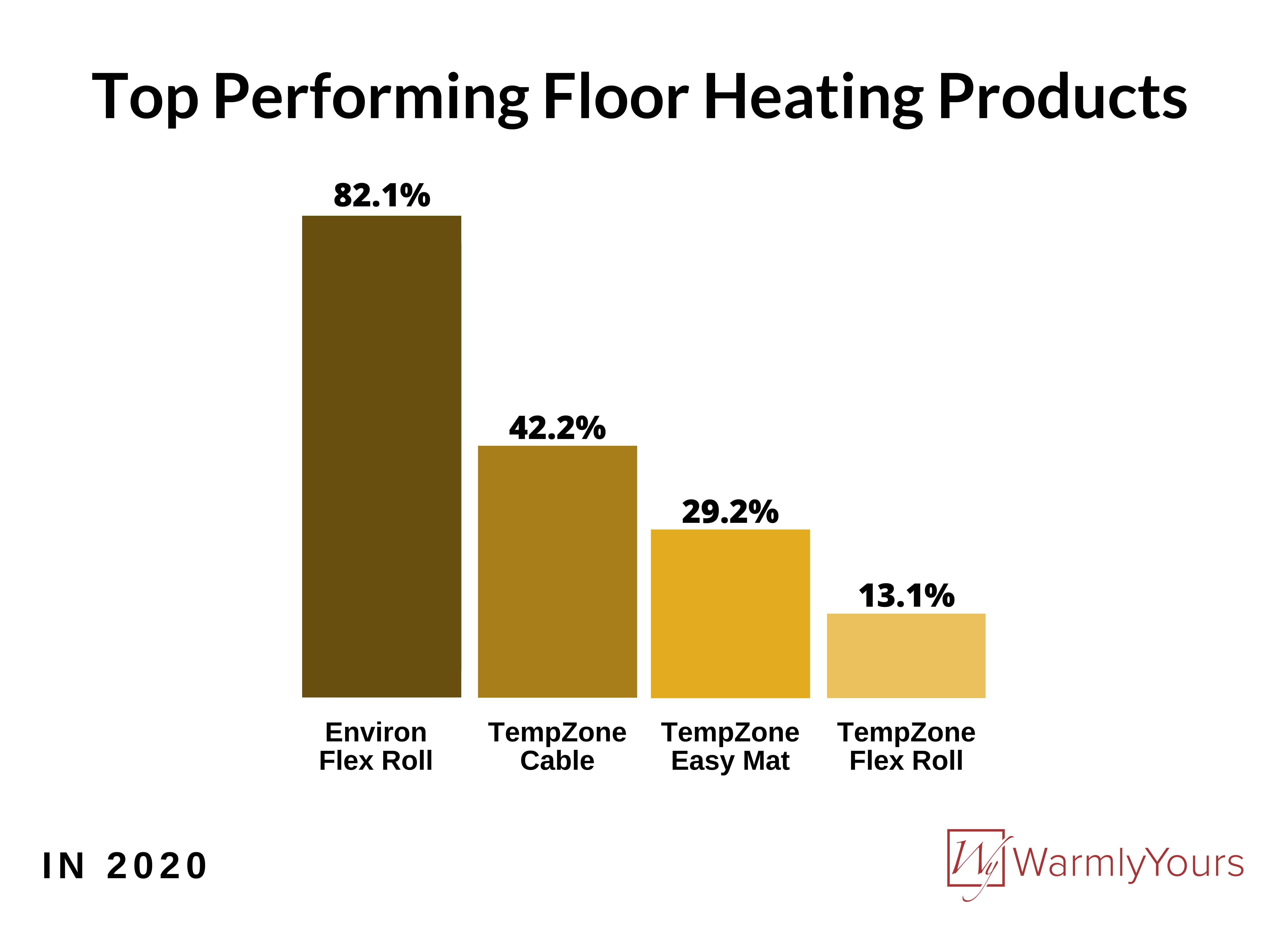 2020 Q4 & Annual Industry Report Infographic Top Performing Floor Heating Products