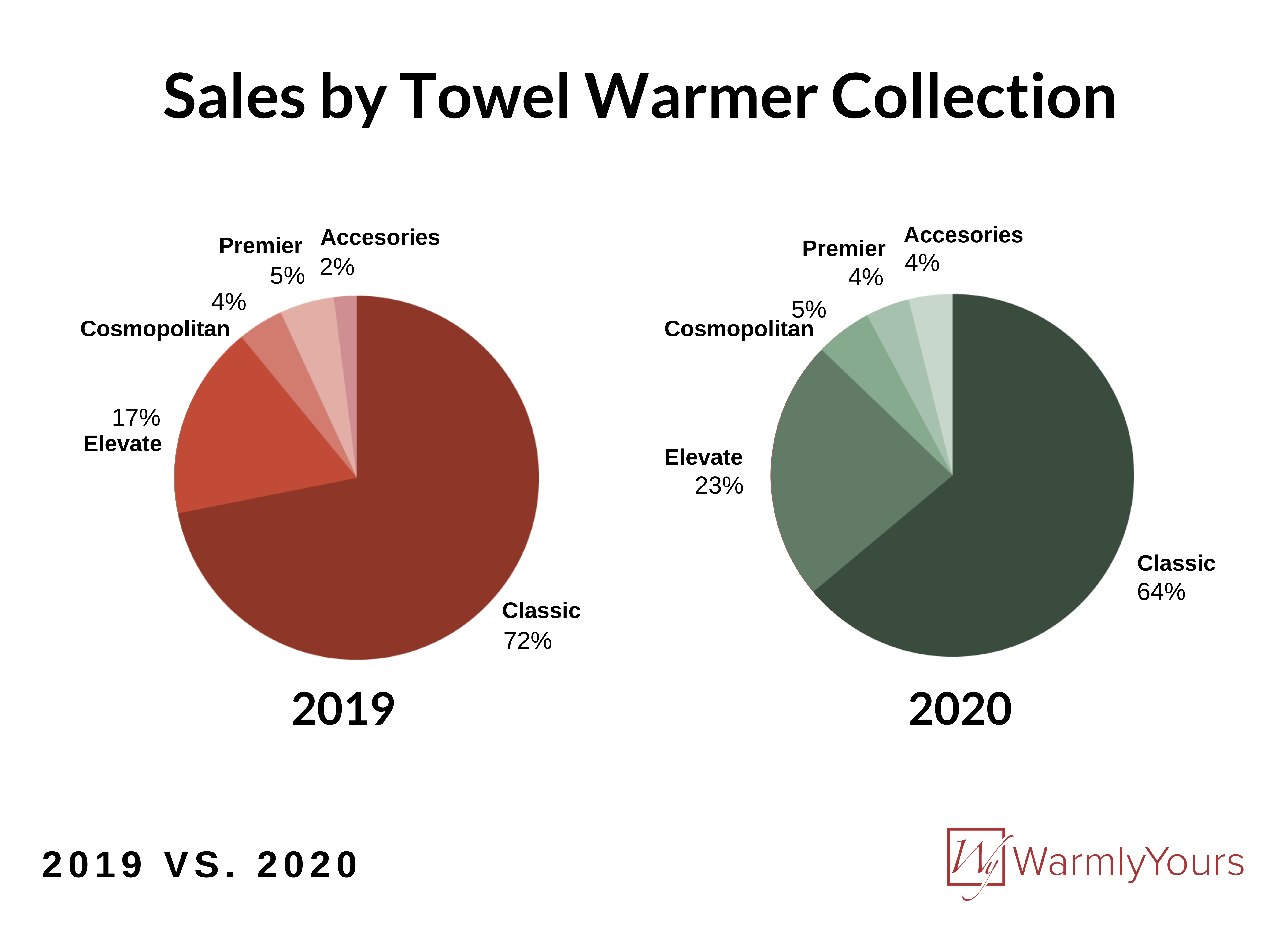 2020 Q4 & Annual Industry Report Infographic Towel Warmer Sales by Collection