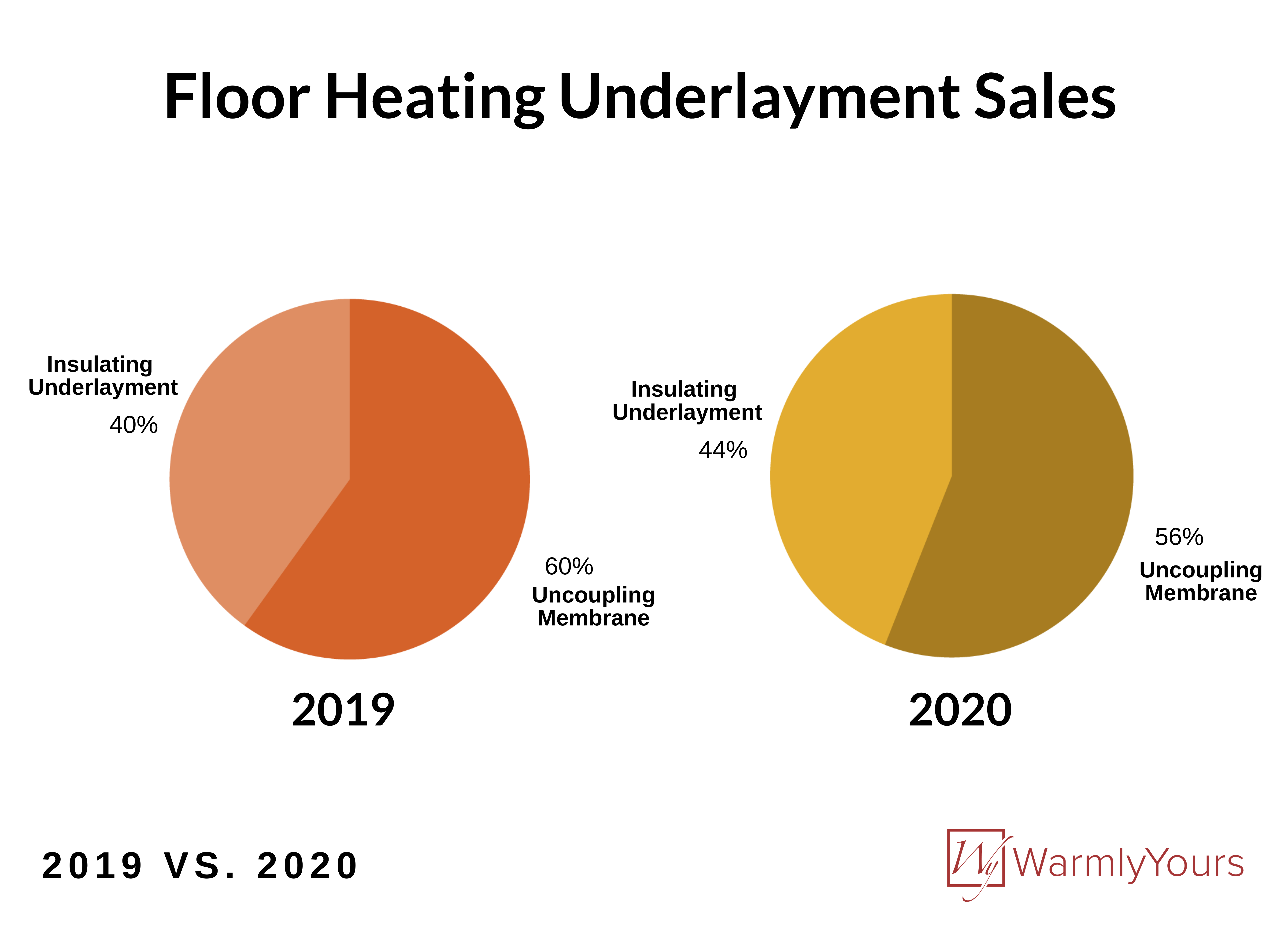 2020 Q4 & Annual Industry Report Infographic Underlayment Sales