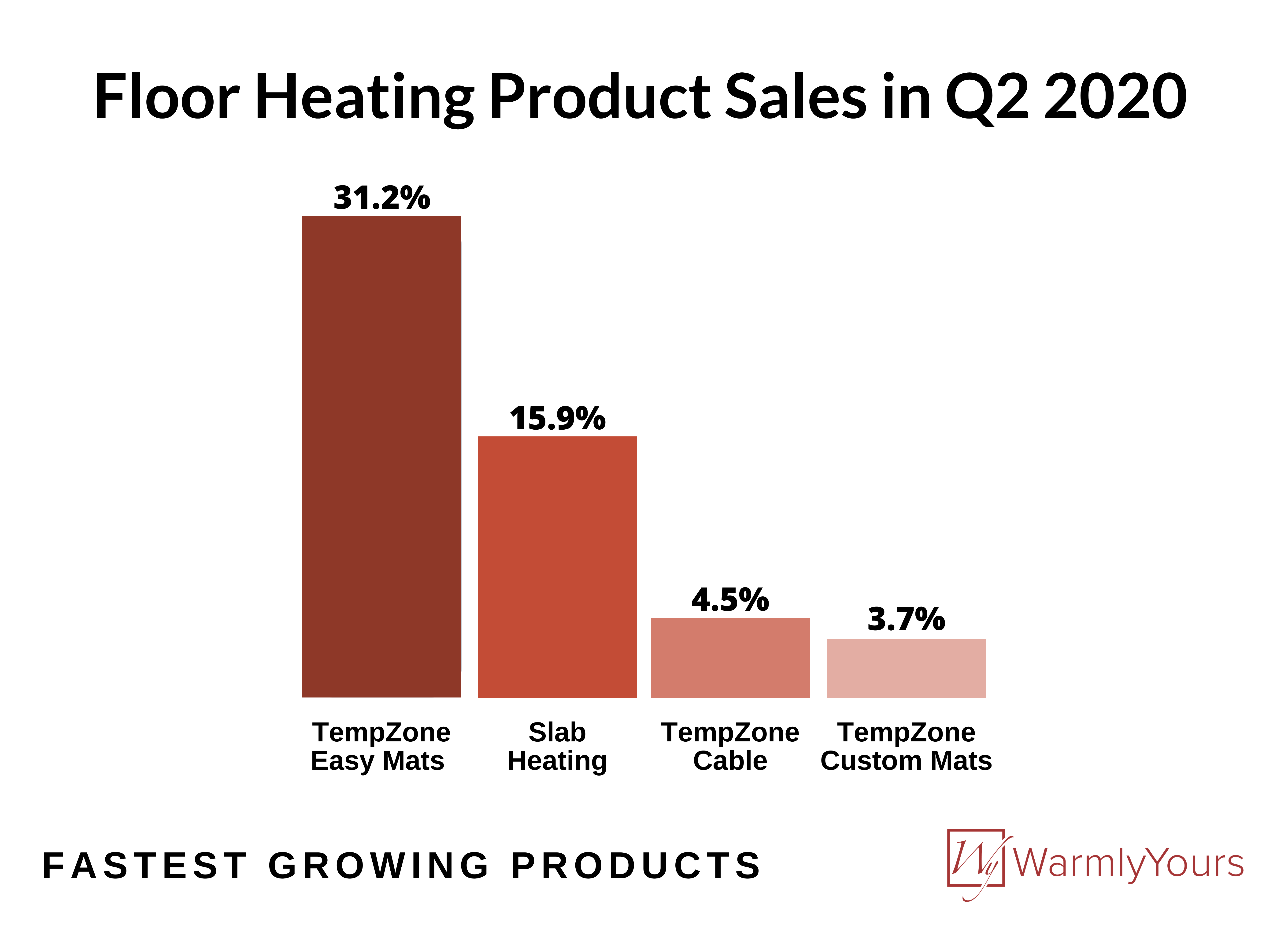 Fastest growing floor heating products Q2 2020