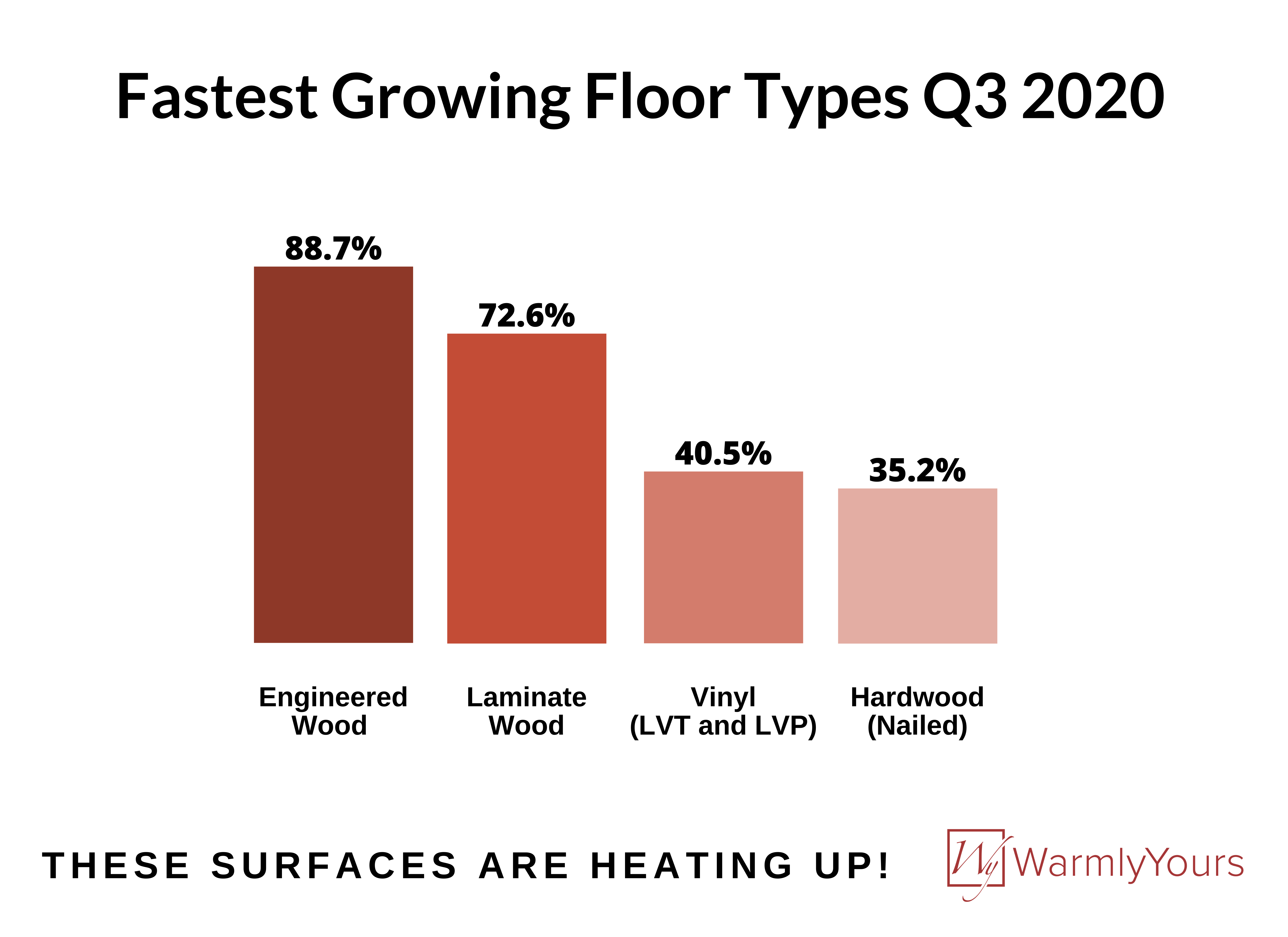 Fastest Growing Floor Types for Radiant Heating Q3 2020