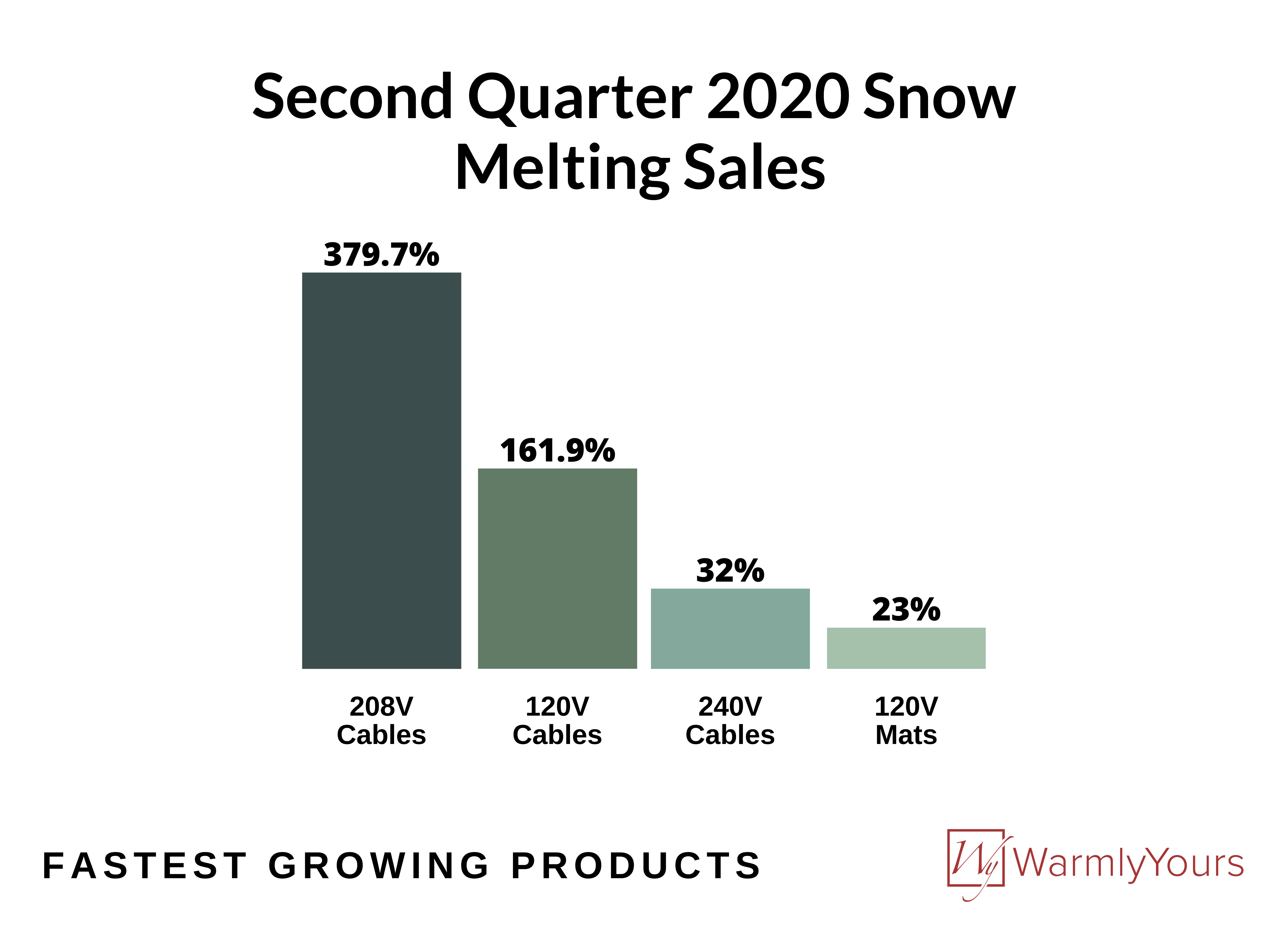 Fastest growing snow melting products Q2 2020