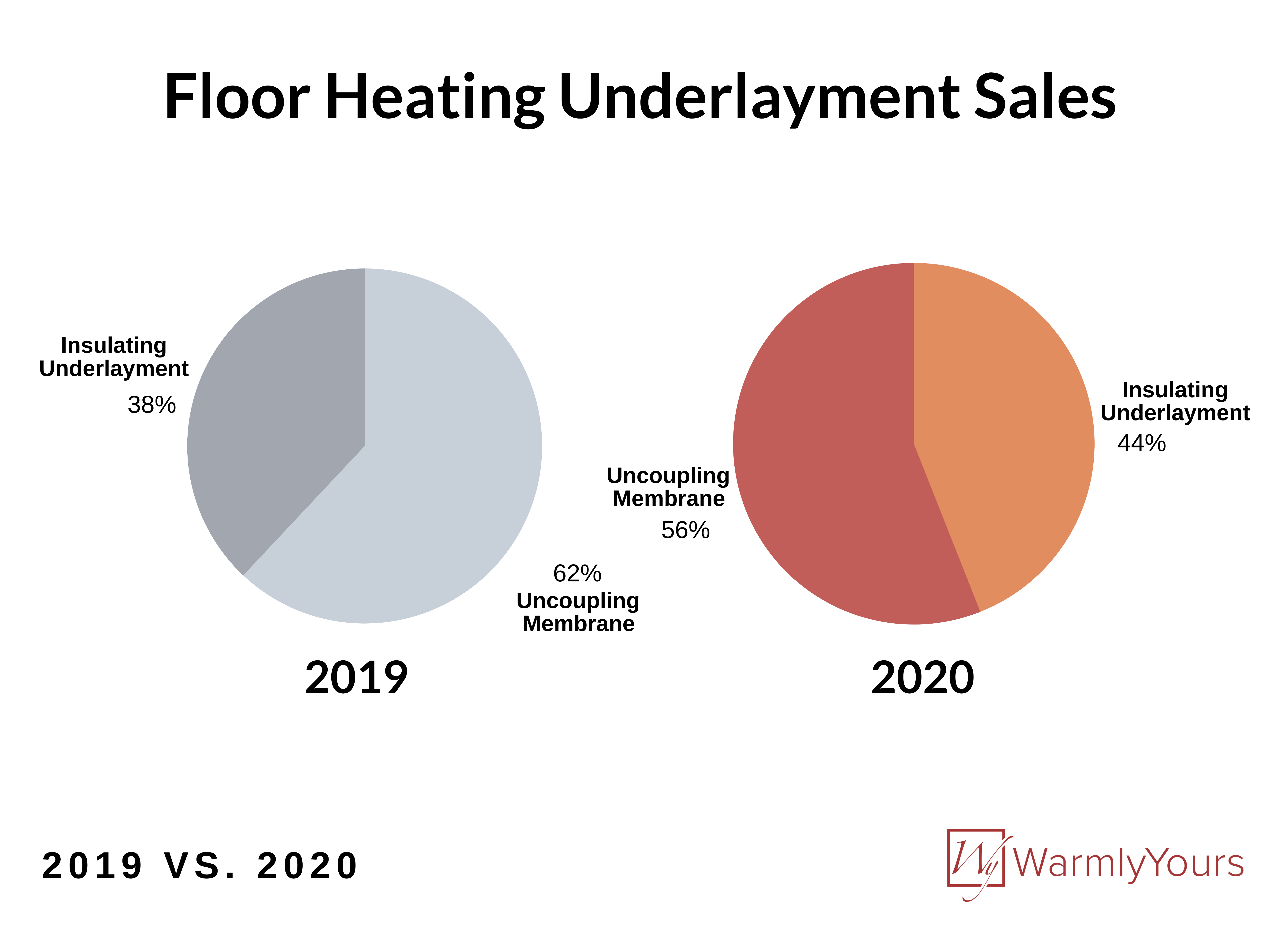 Floor Heating Underlayment Sales Q3 2020