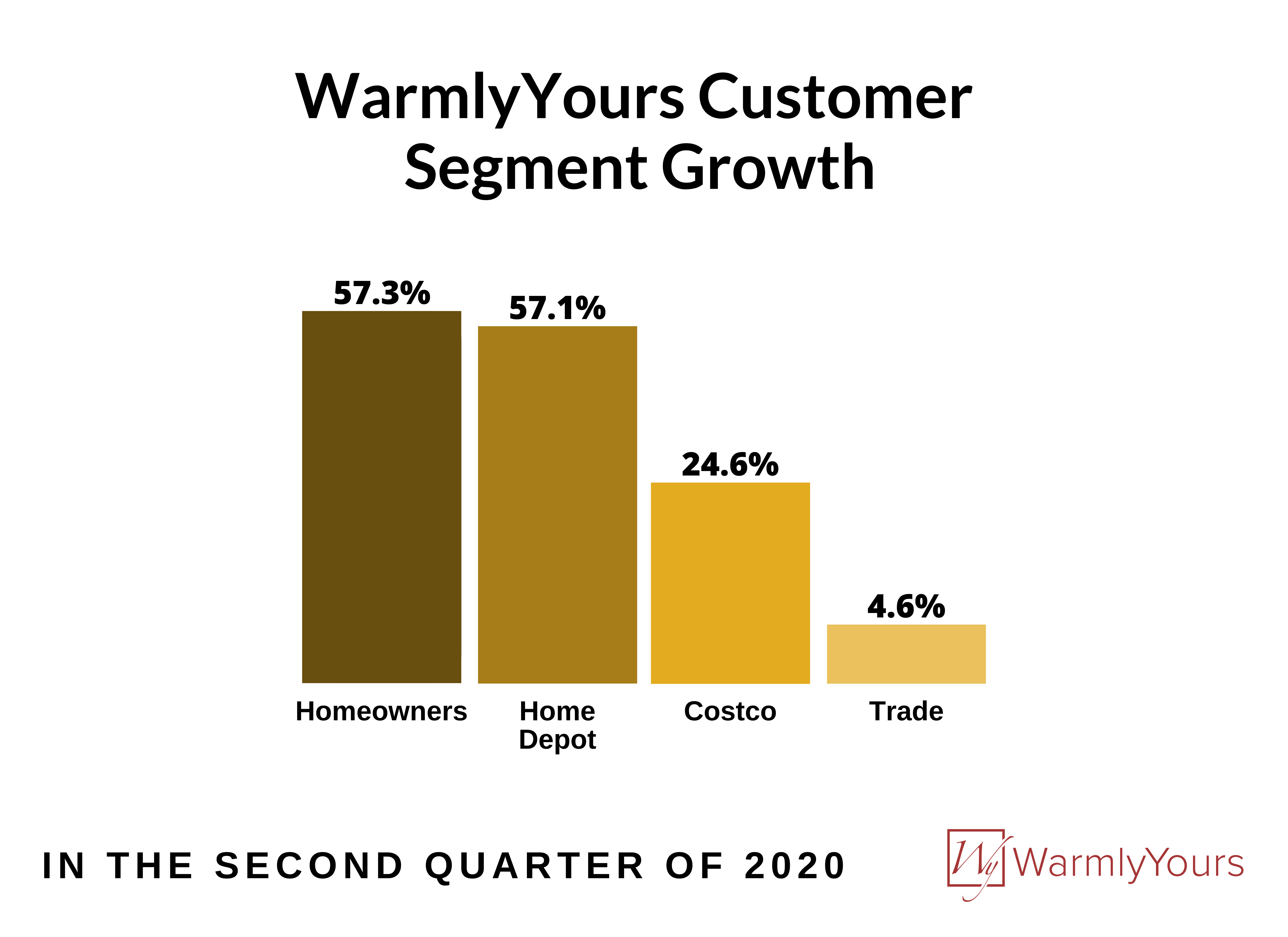 Q2 2020 customer segment growth