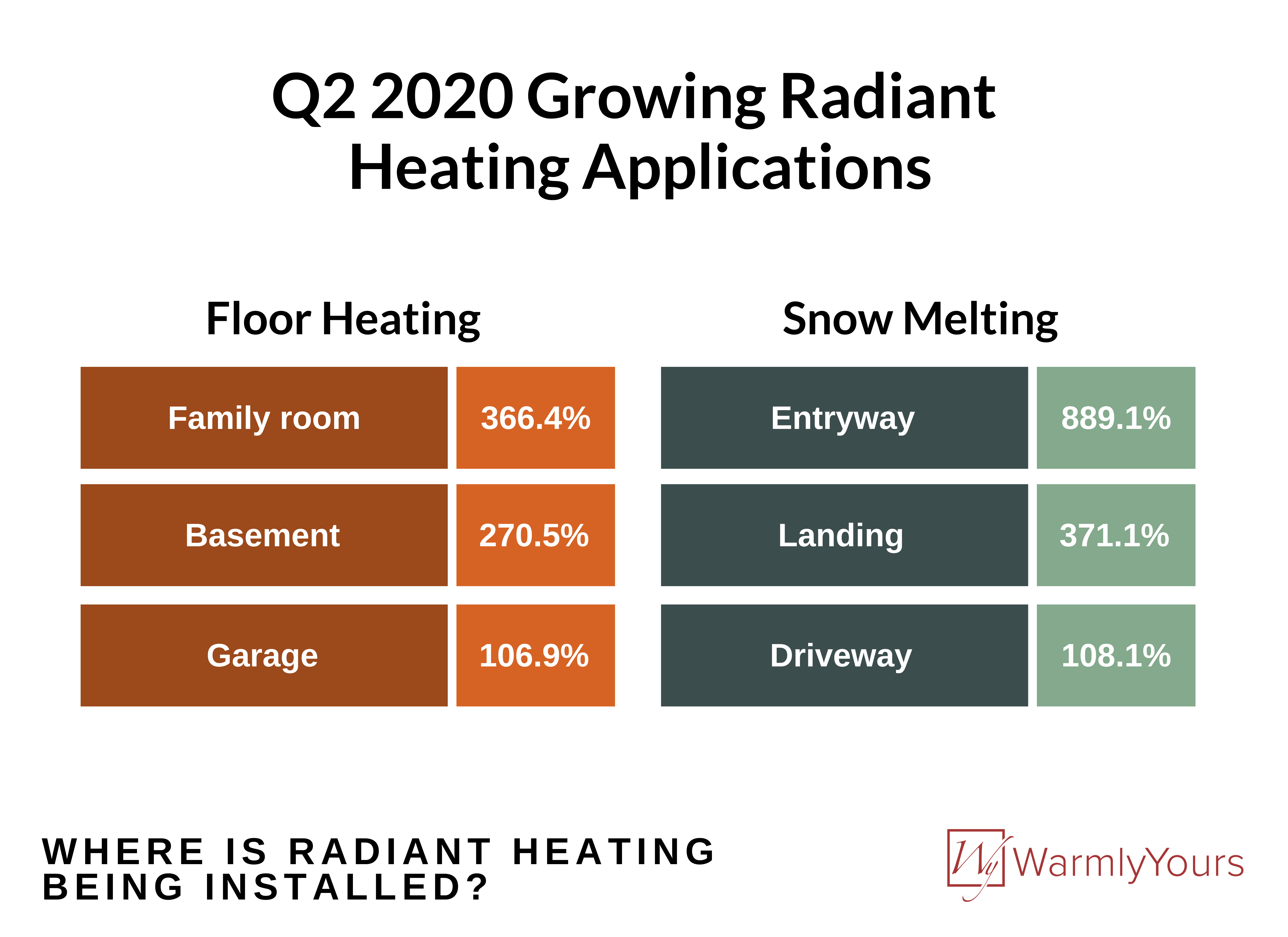 Q2 2020 growing radiant heating applications