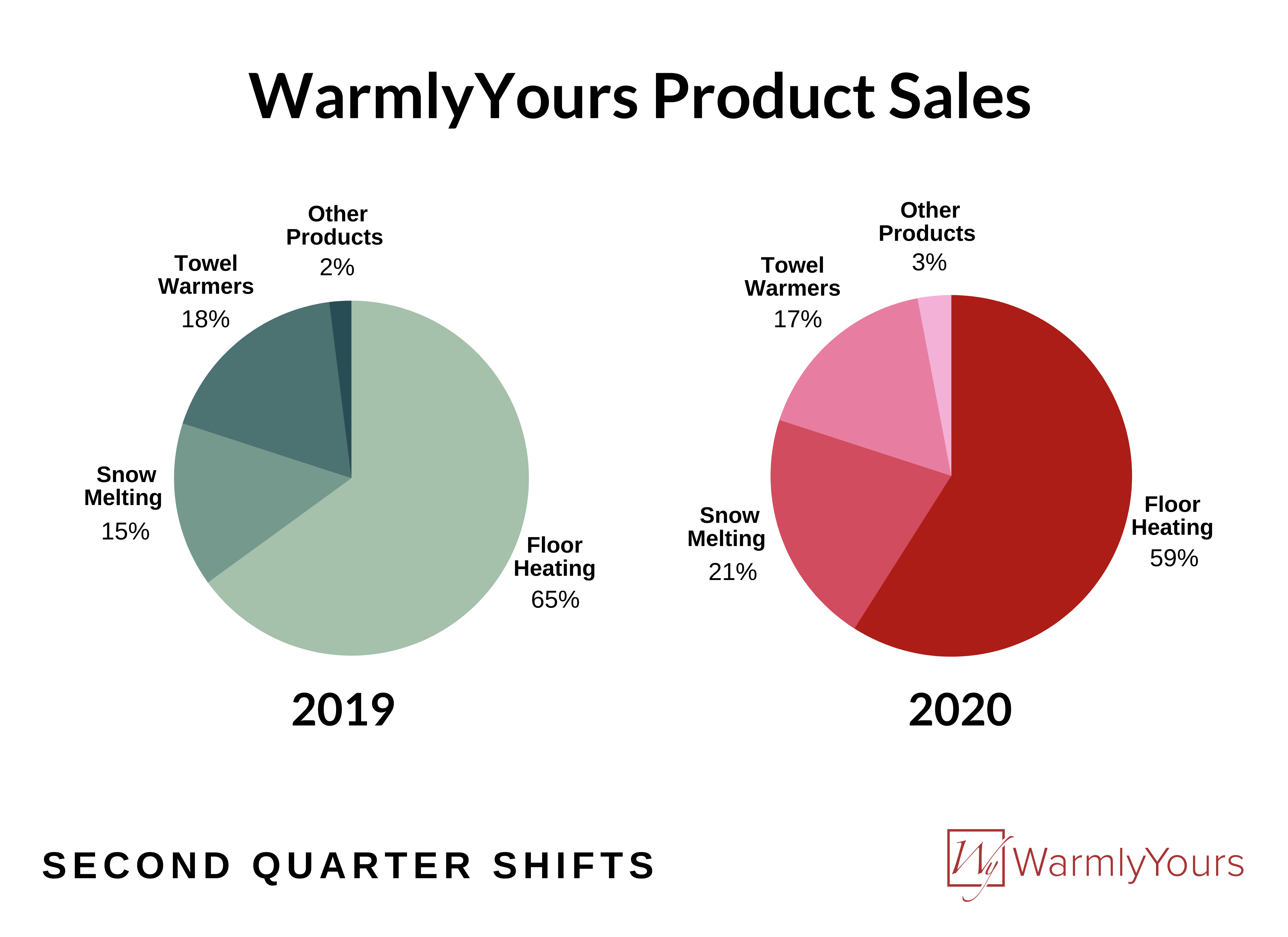 Q2 2020 second quarter shifts in product sales