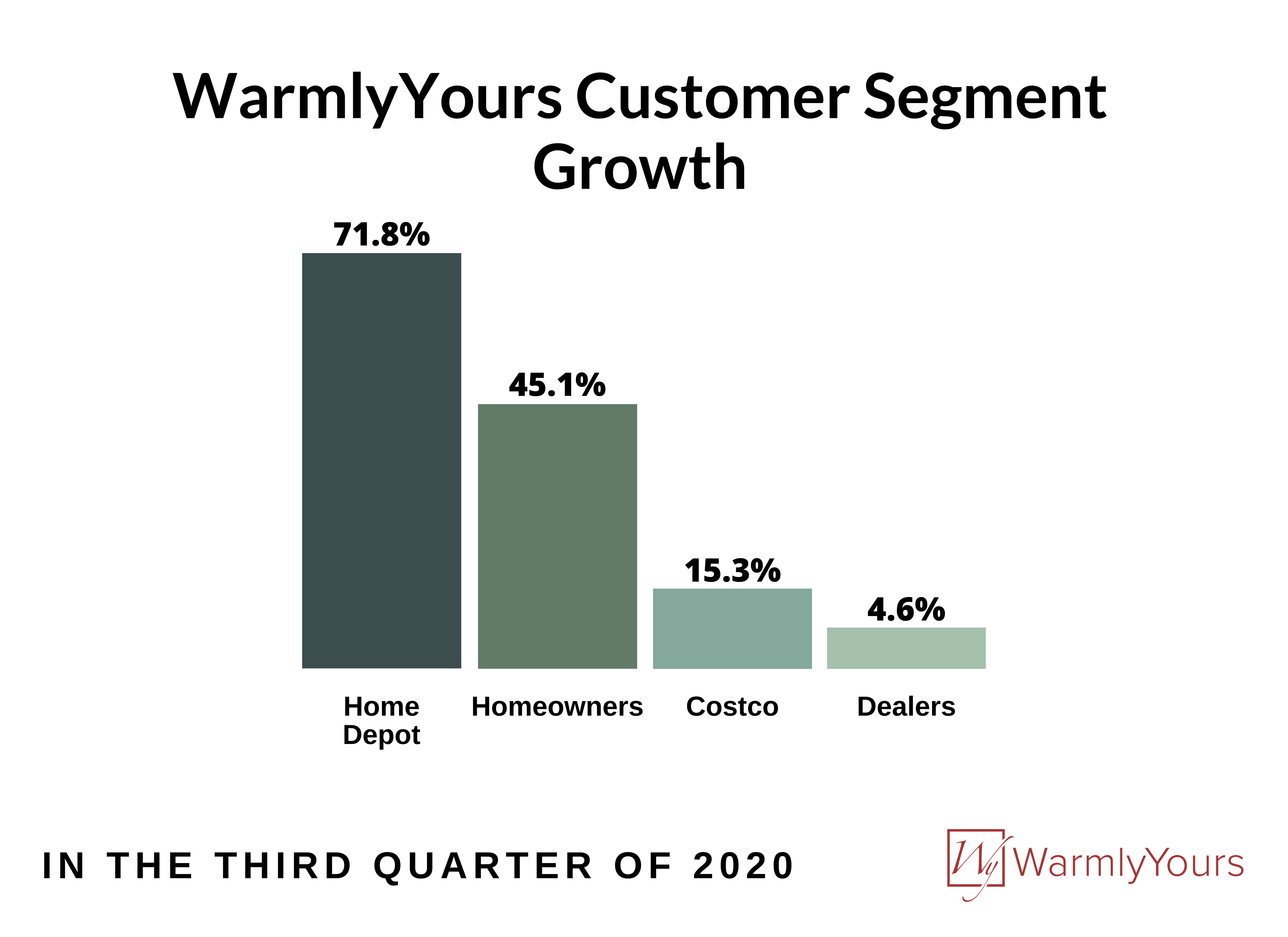 Q3 2020 Customer Segment Growth for WarmlyYours