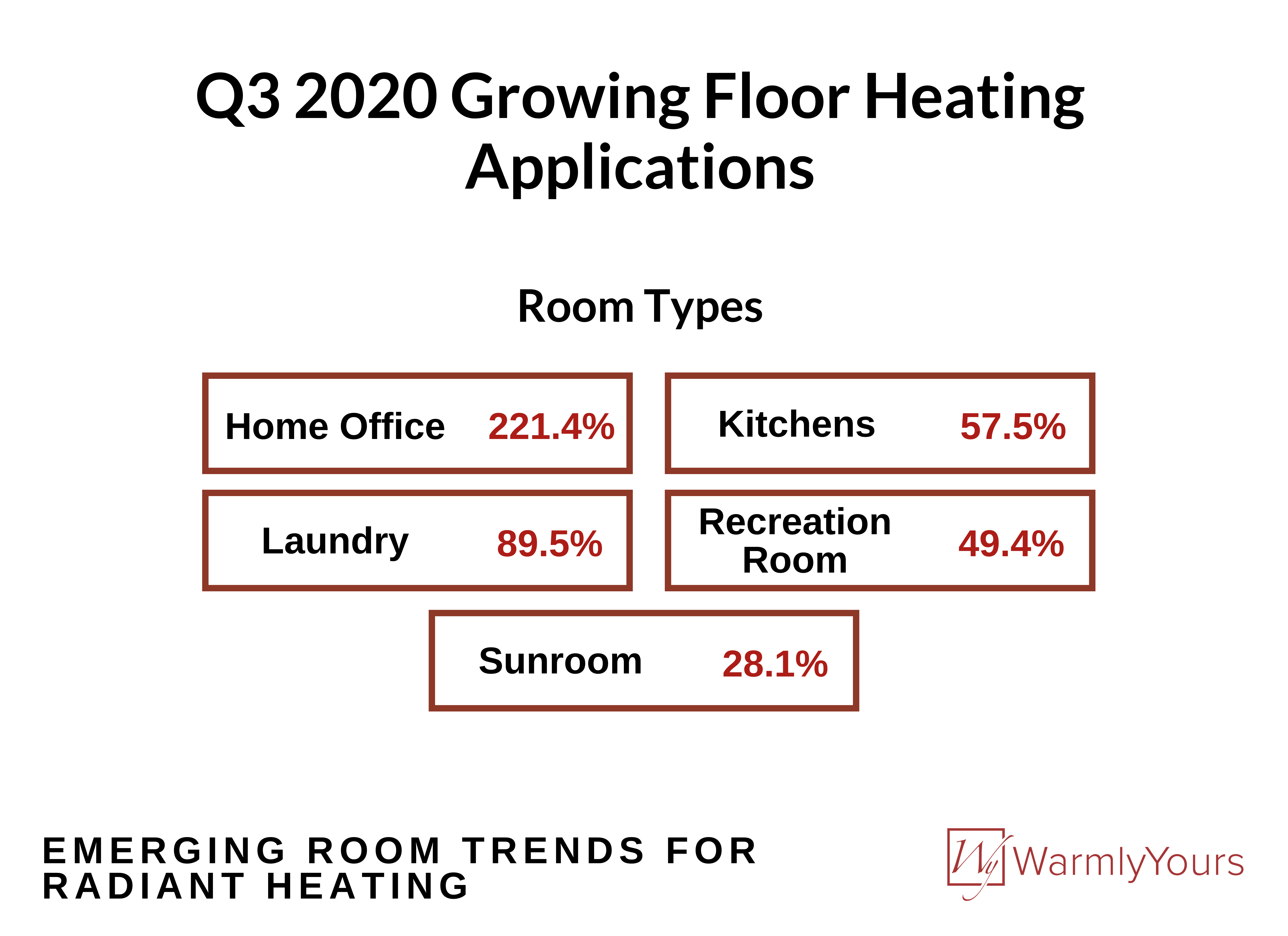 Q3 2020 Growing Floor Heating Applications by Room Type