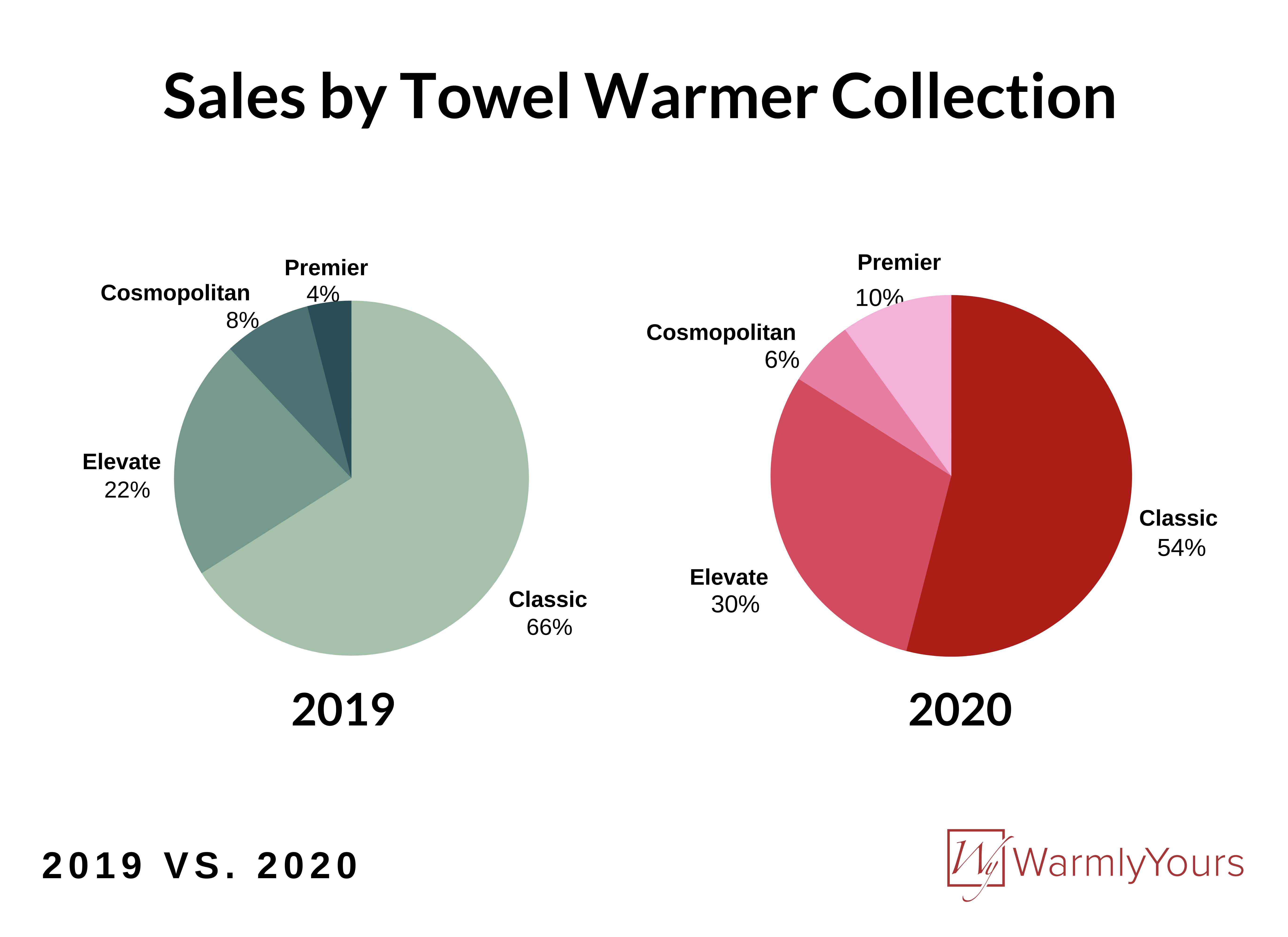 Towel Warmer Sales by Collection Q3 2020