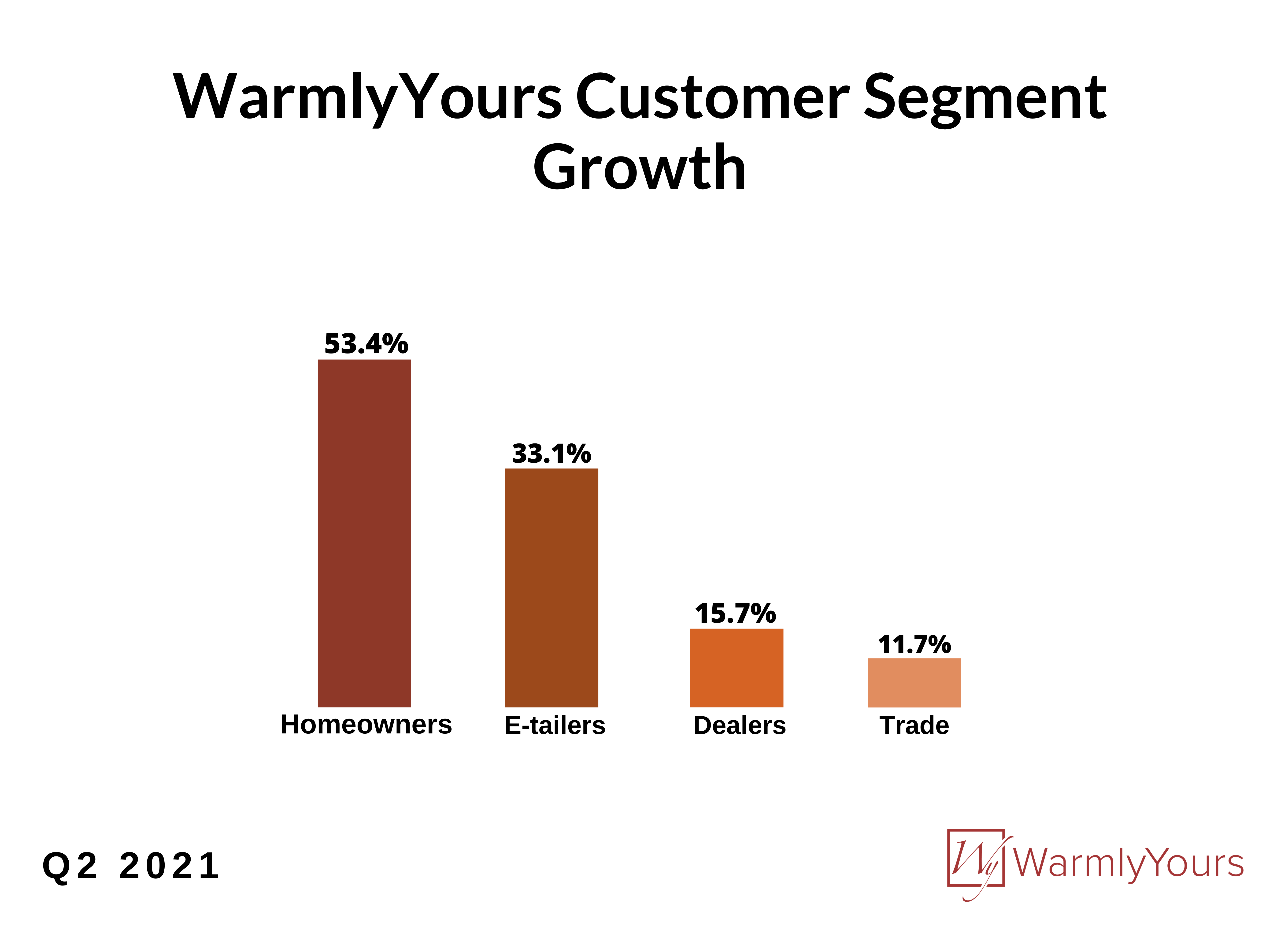 WarmlyYours infographic Q2 2021 customer segment growth