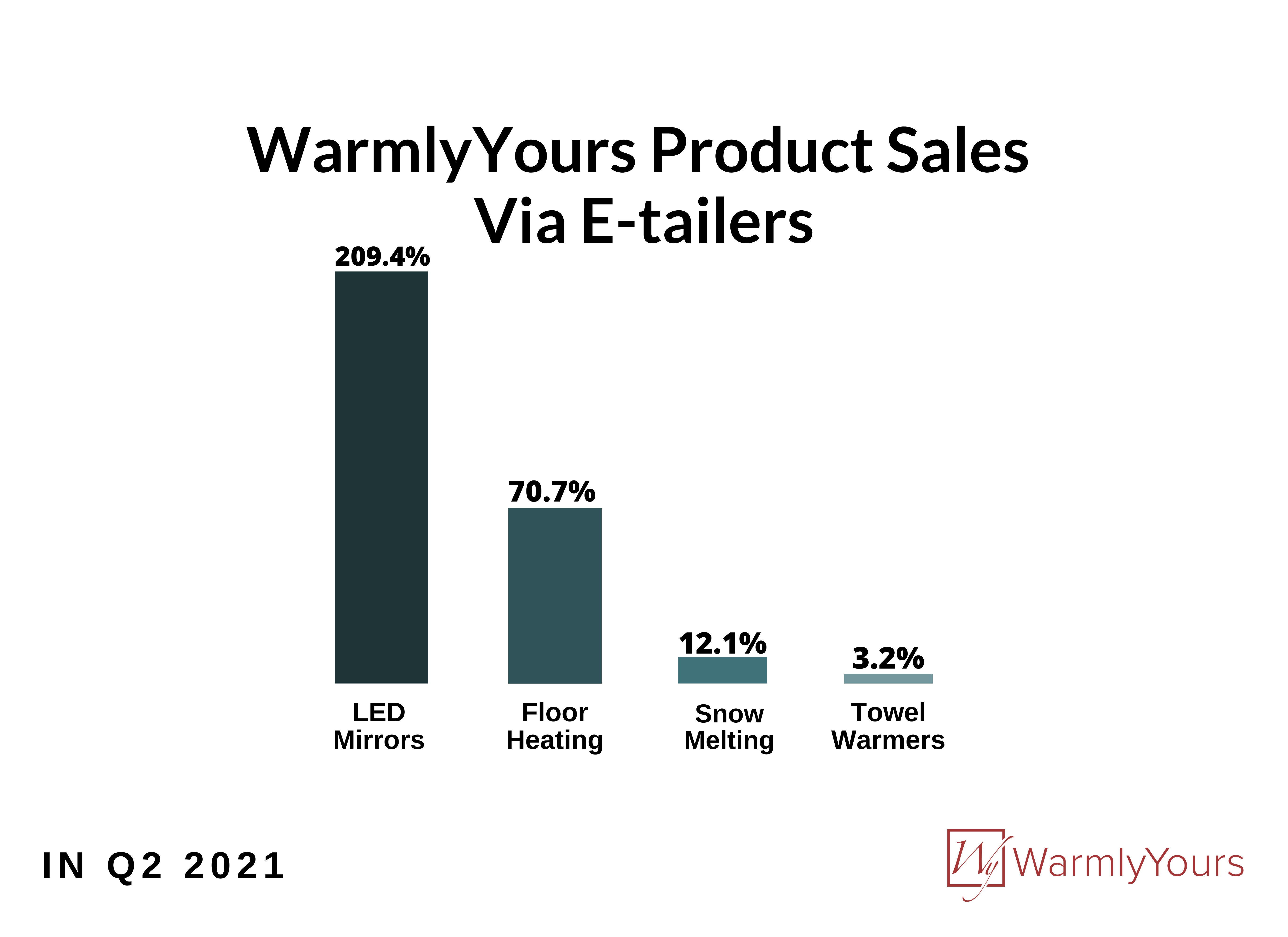 WarmlyYours infographic Q2 2021 etailer product sales