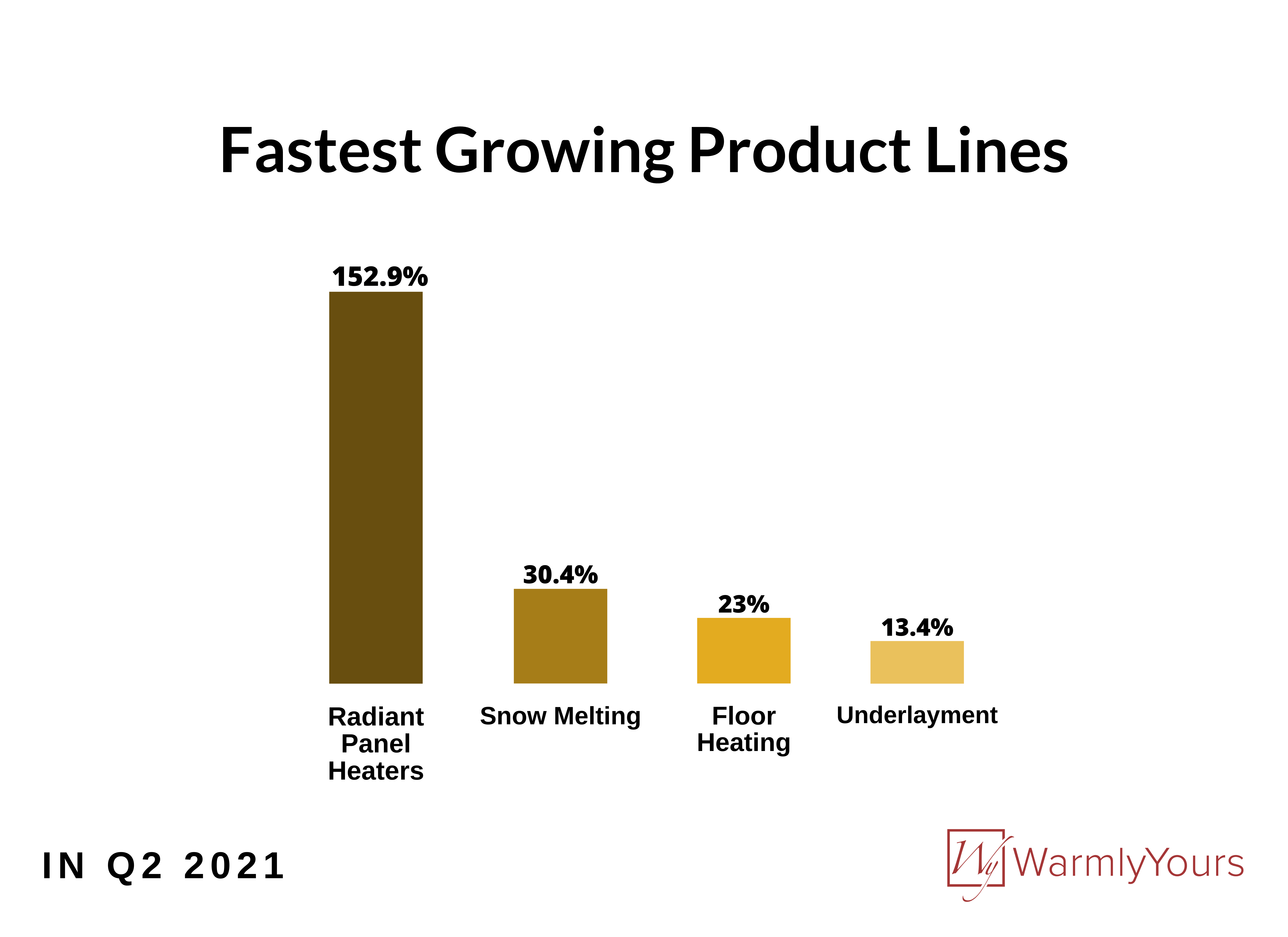 WarmlyYours infographic Q2 2021 fastest growing product lines