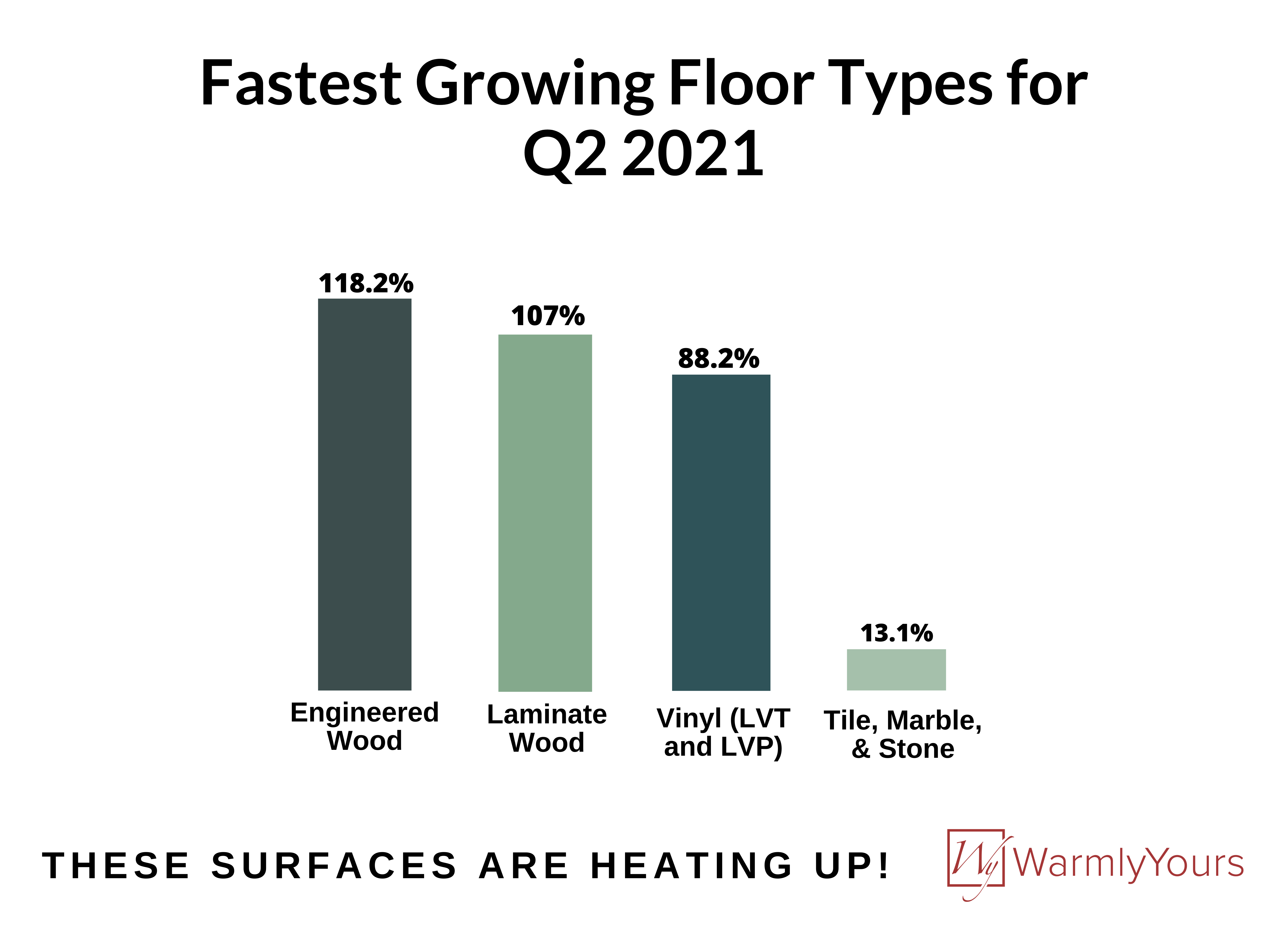 WarmlyYours infographic Q2 2021 floor types for floor heating