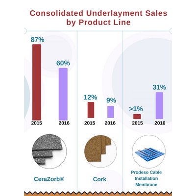 Consolidated Underlayment Sales by Product Line 2016 vs. 2015 Infographic