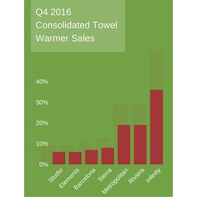 Q4 2016 Consolidated Towel Warmer Sales Infographic