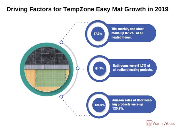 Driving Factors for TempZone Easy Mat Growth in 2019