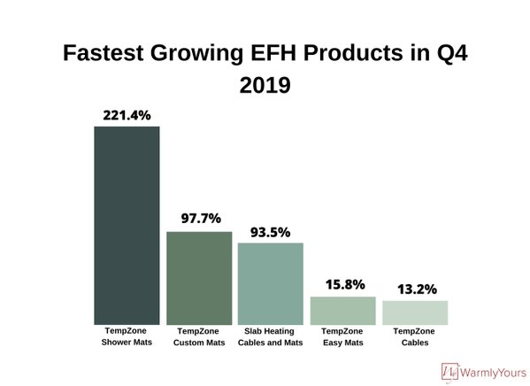 Fastest Growing EFH Products in Q4 2019