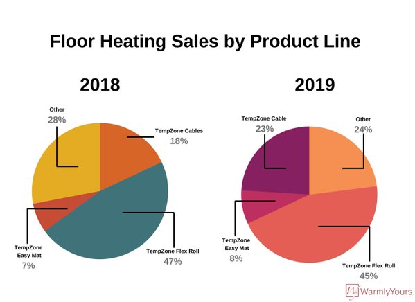 Floor Heating Sales by Product Line 2018 vs 2019